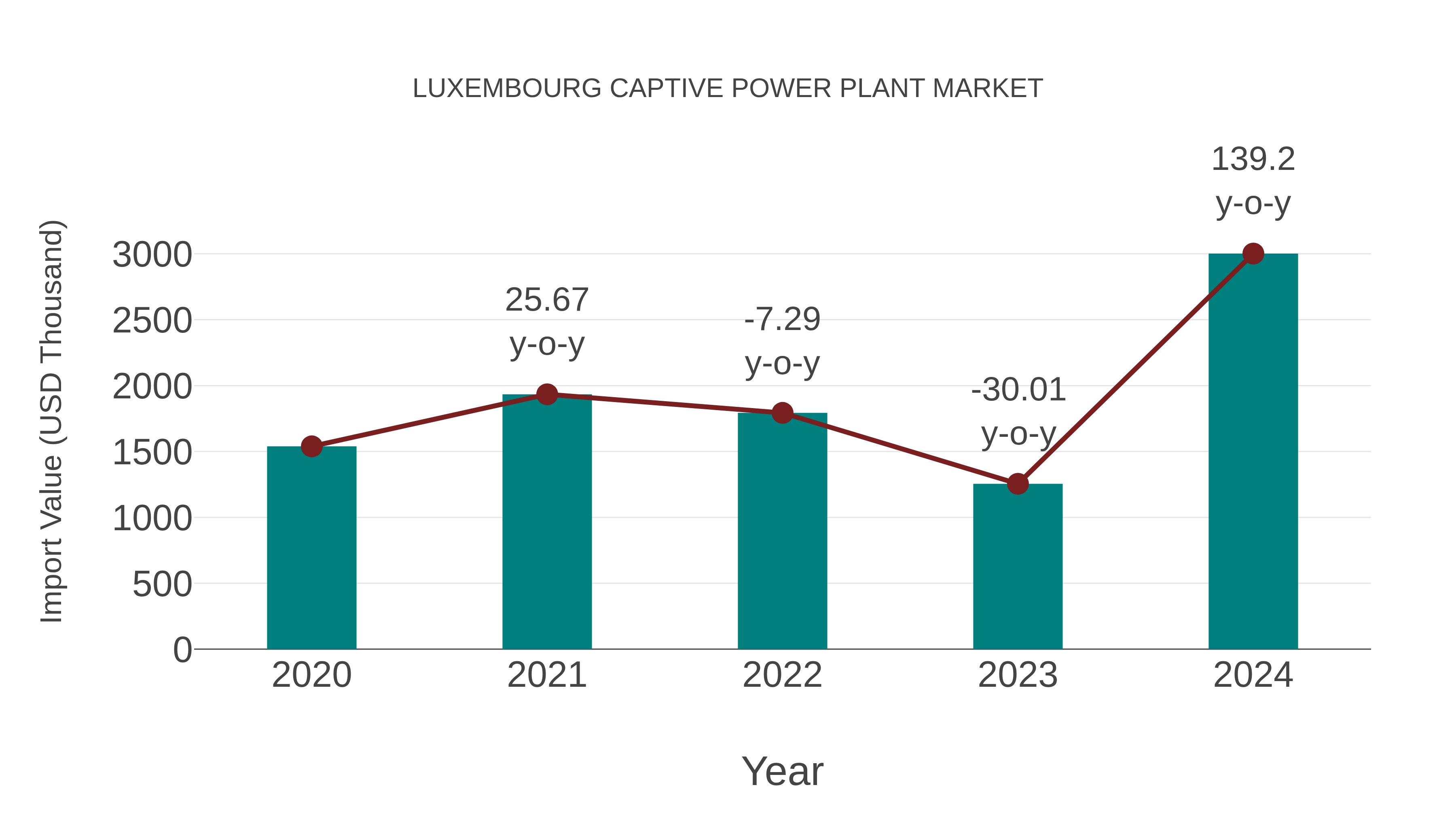  Luxembourg Captive Power Plant Market: Import Trend Analysis