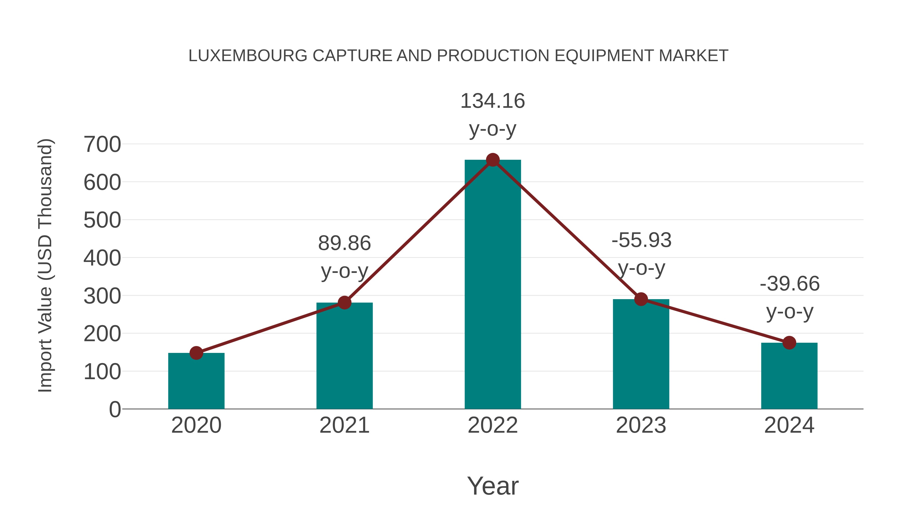  Luxembourg Capture and Production Equipment Market: Import Trend Analysis
