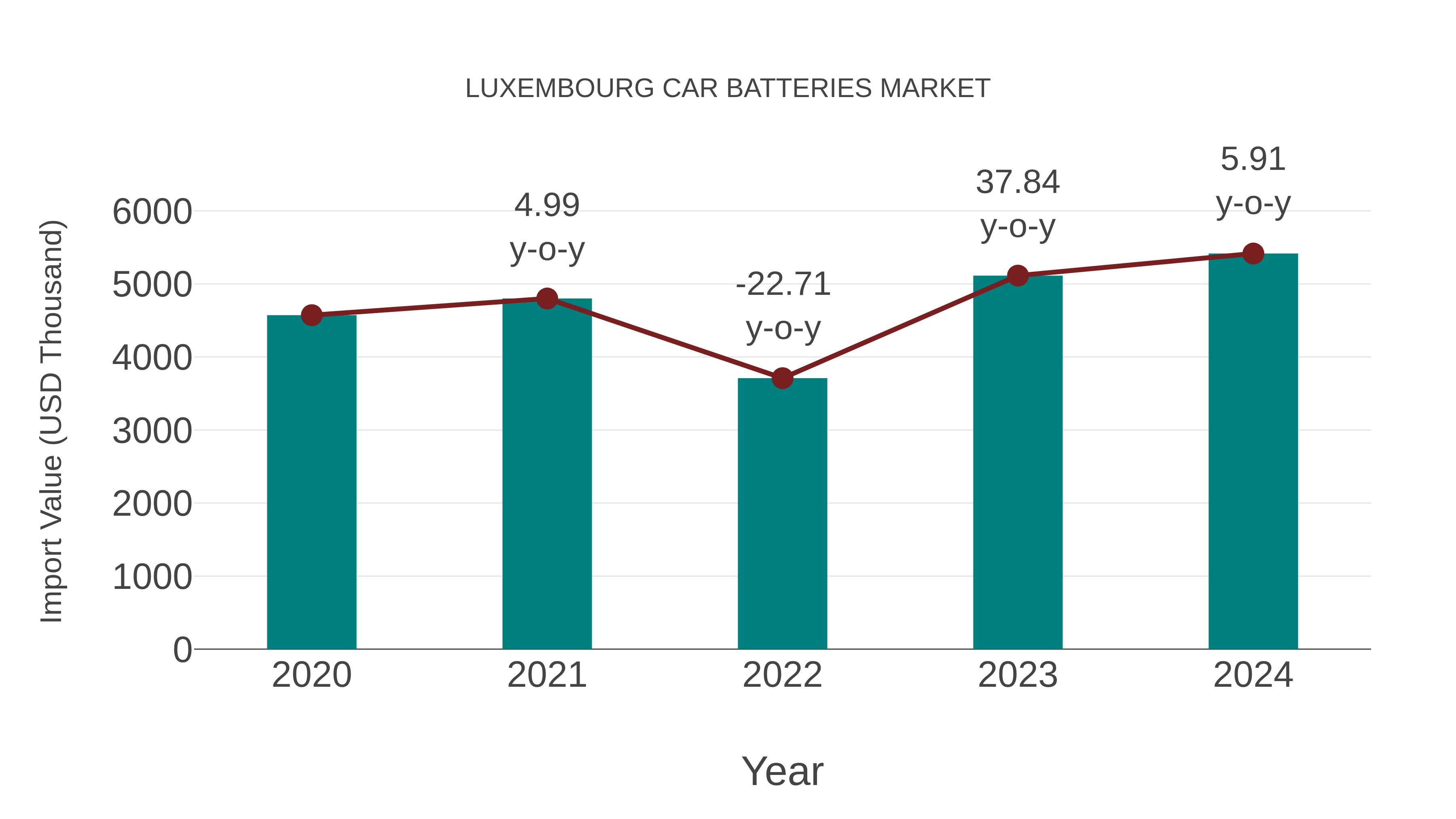  Luxembourg Car Batteries Market: Import Trend Analysis