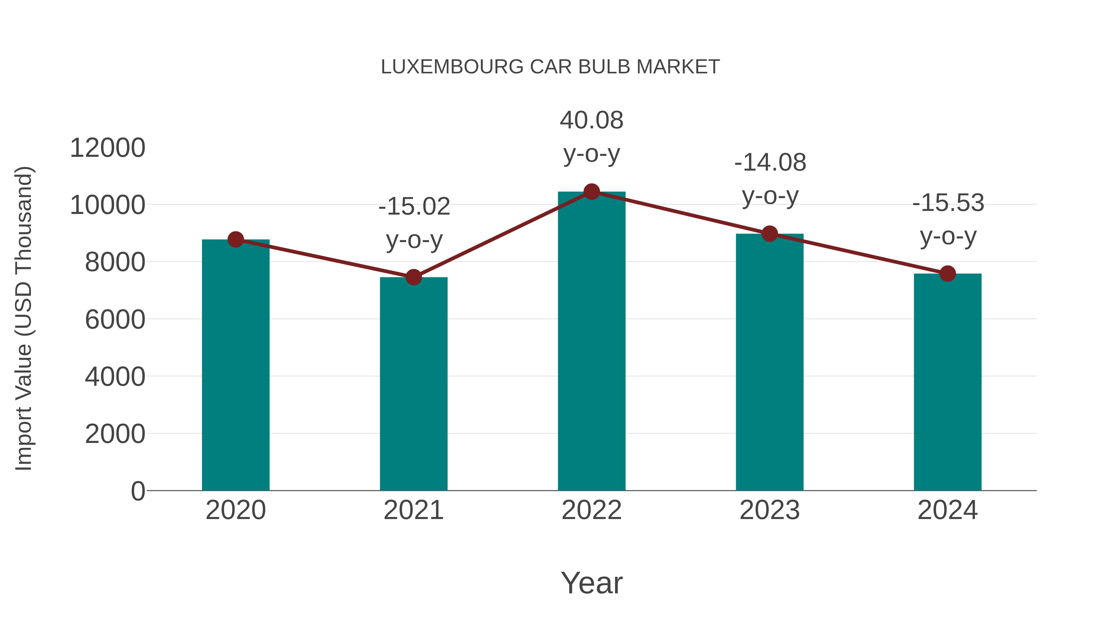  Luxembourg Car Bulb Market: Import Trend Analysis