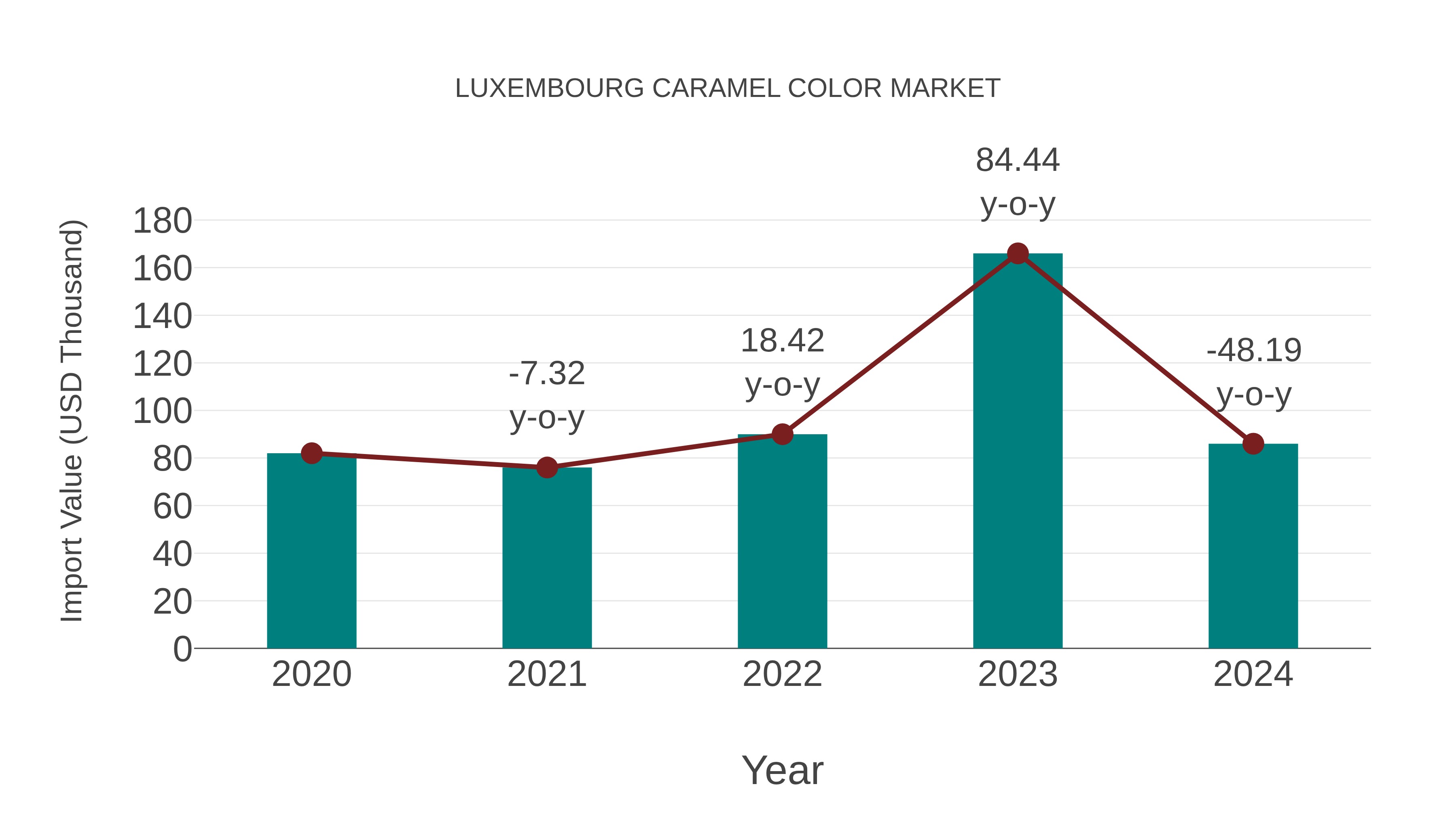  Luxembourg Caramel Color Market: Import Trend Analysis