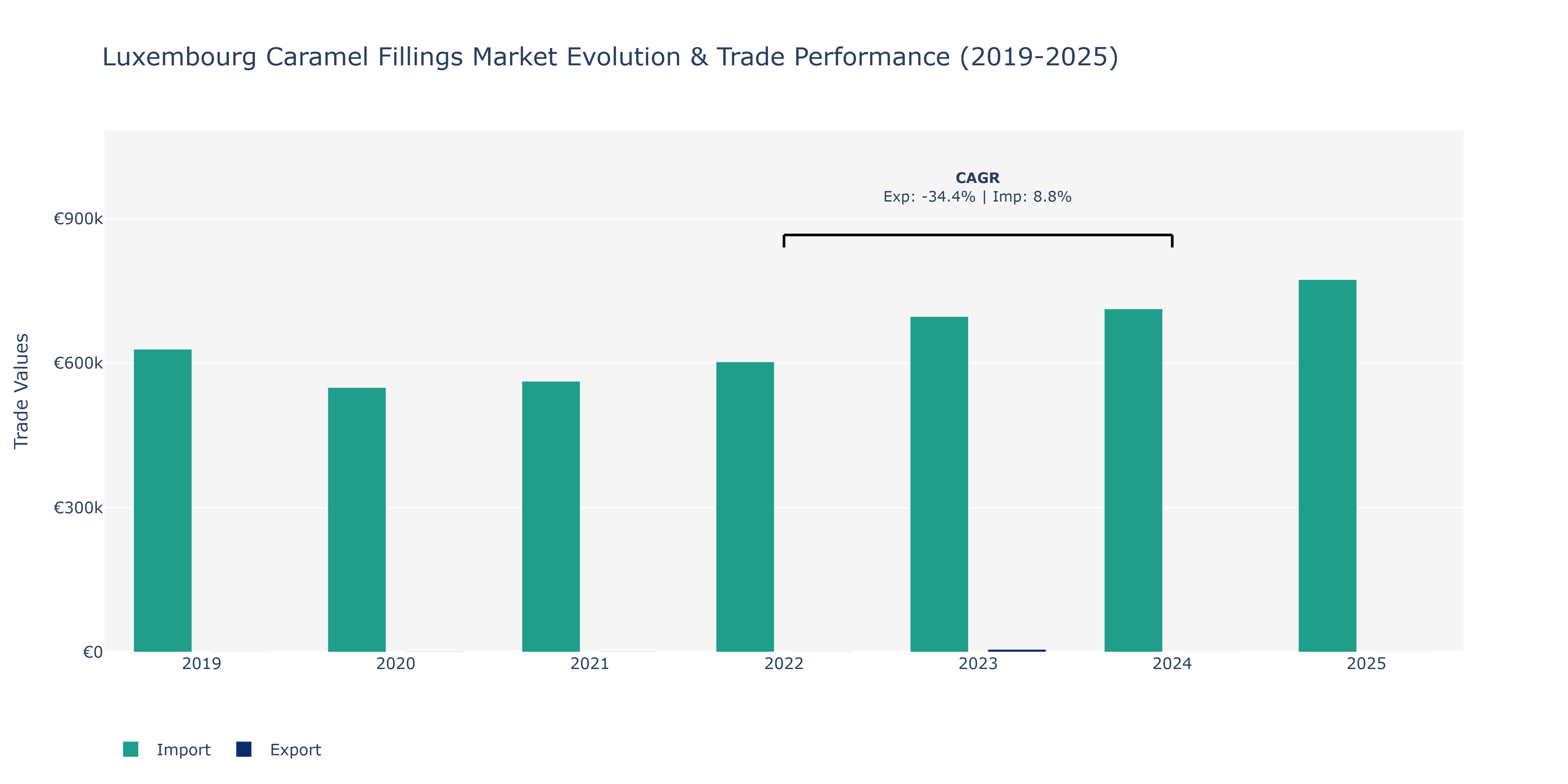 Luxembourg Caramel Fillings Market: Production & Trade Performance (2019-2025)