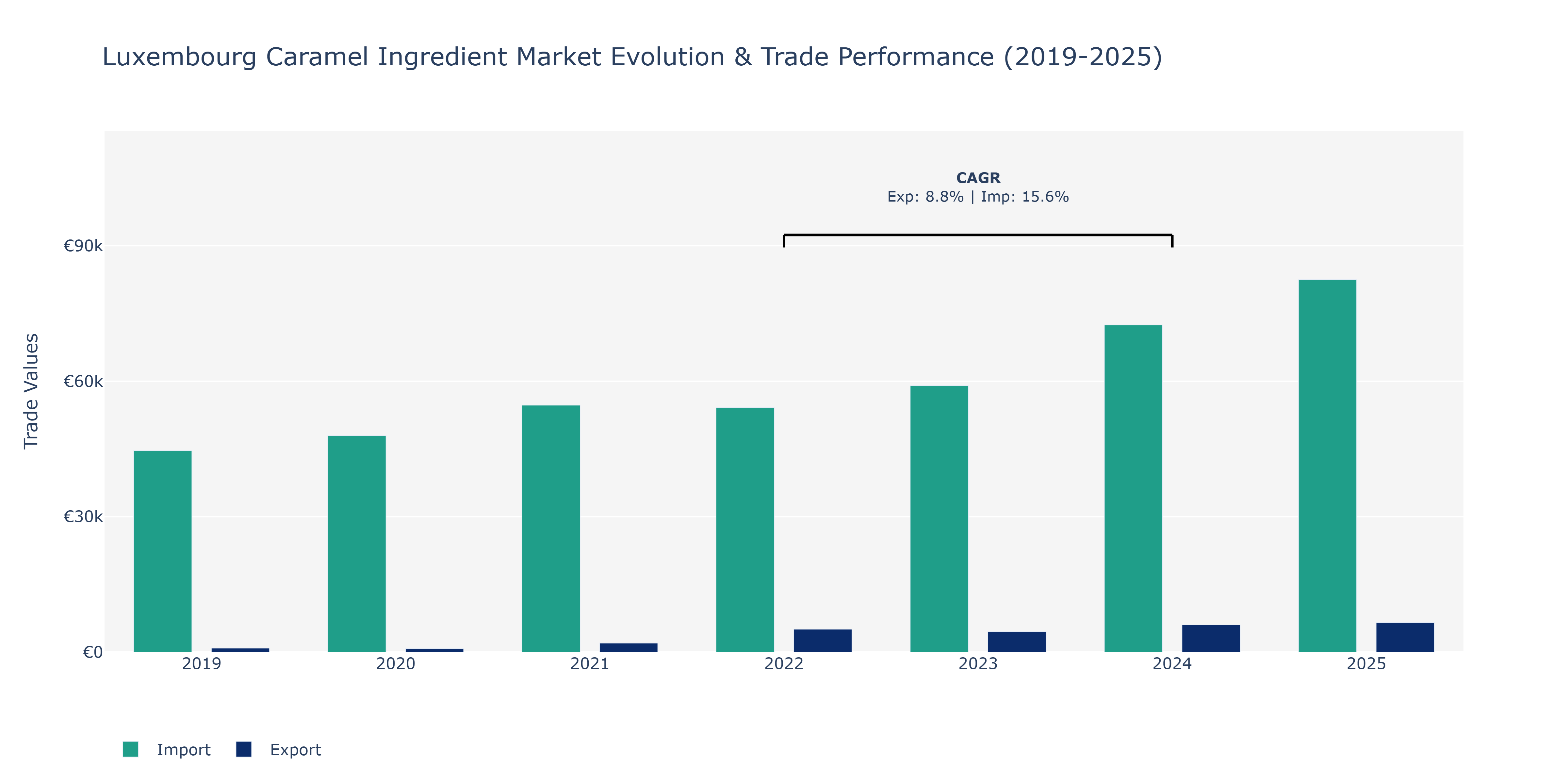 Luxembourg Caramel Ingredient Market: Production & Trade Performance (2019-2025)