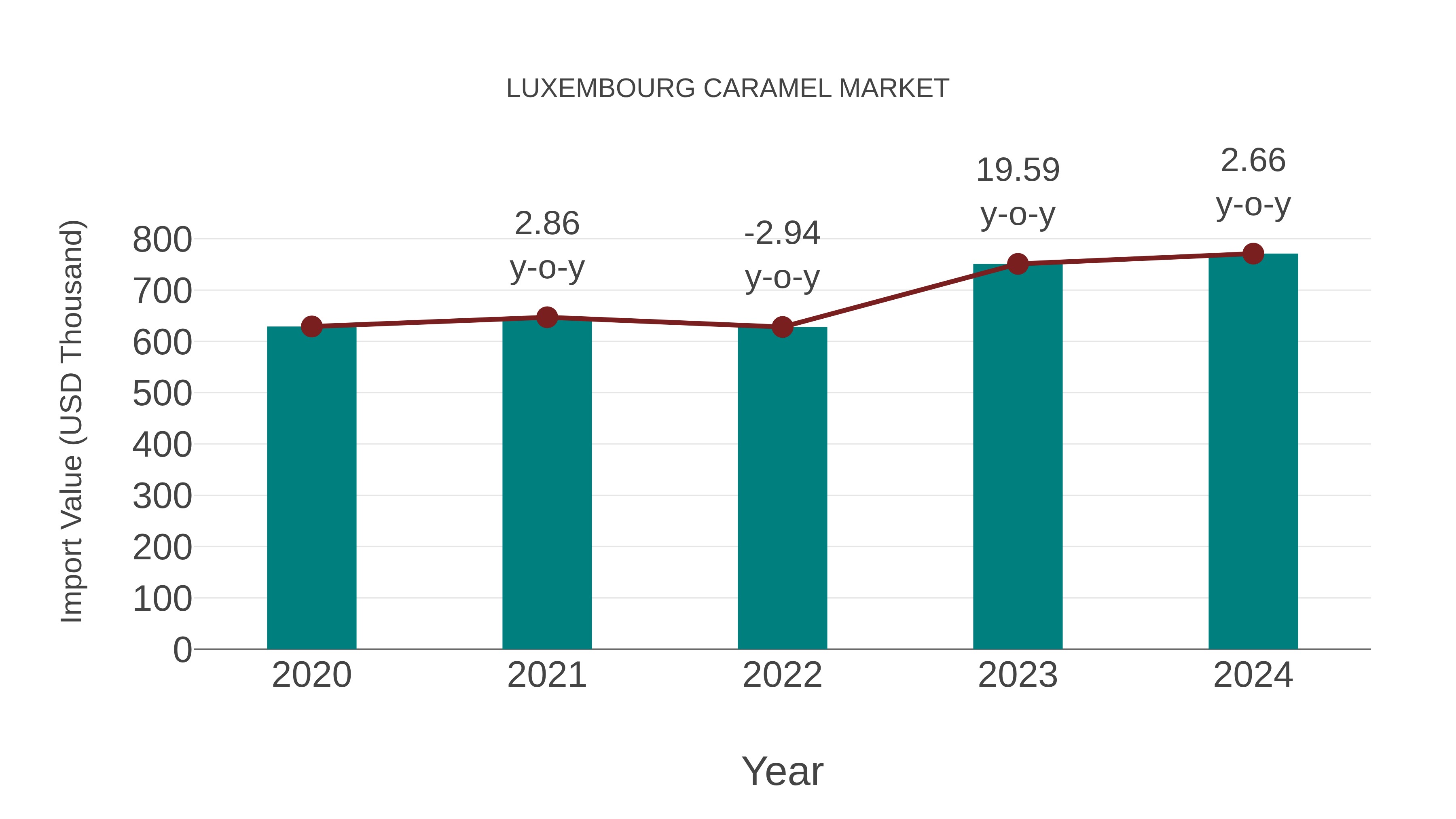  Luxembourg Caramel Market: Import Trend Analysis