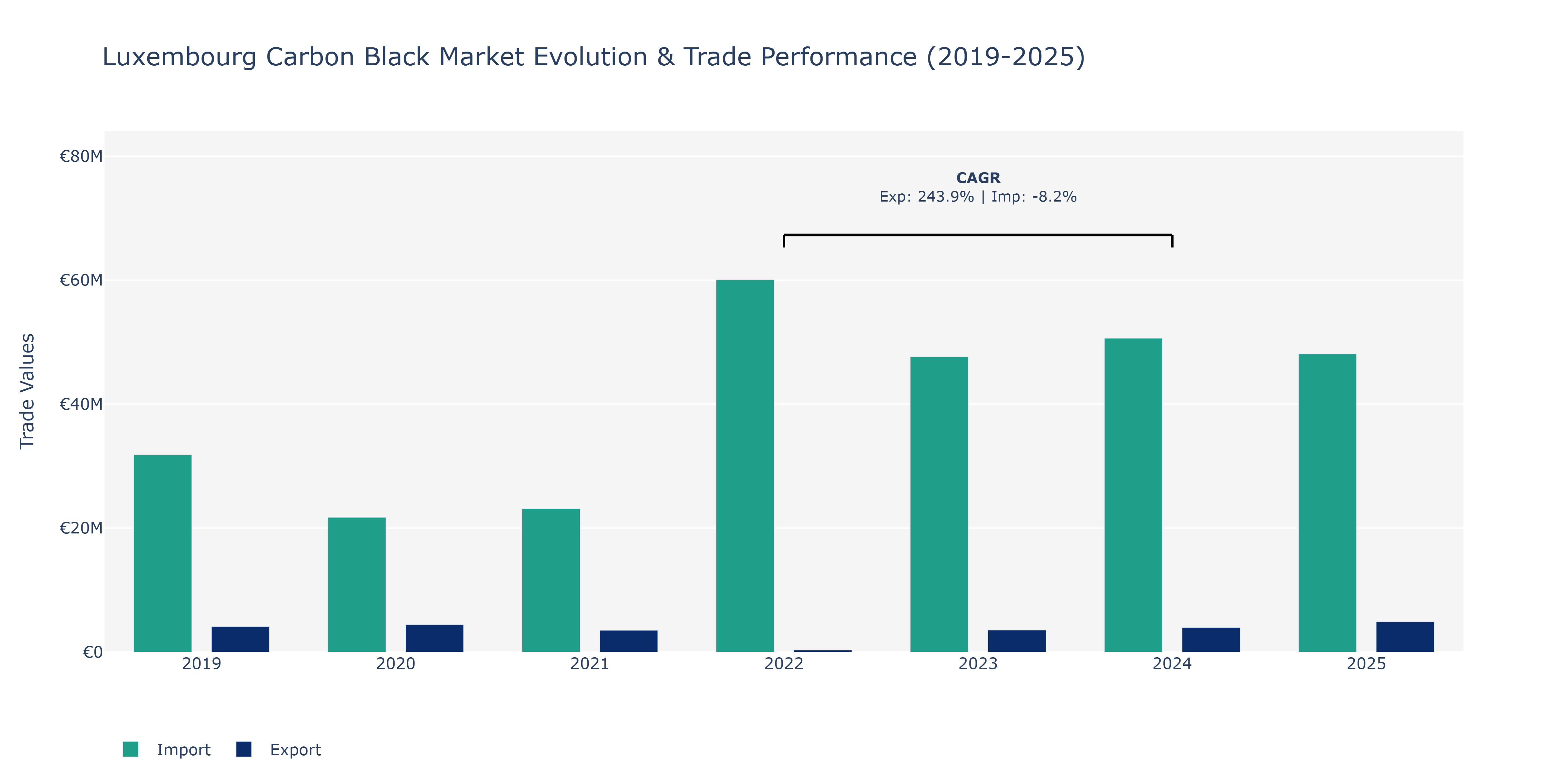 Luxembourg Carbon Black Market: Production & Trade Performance (2019-2025)