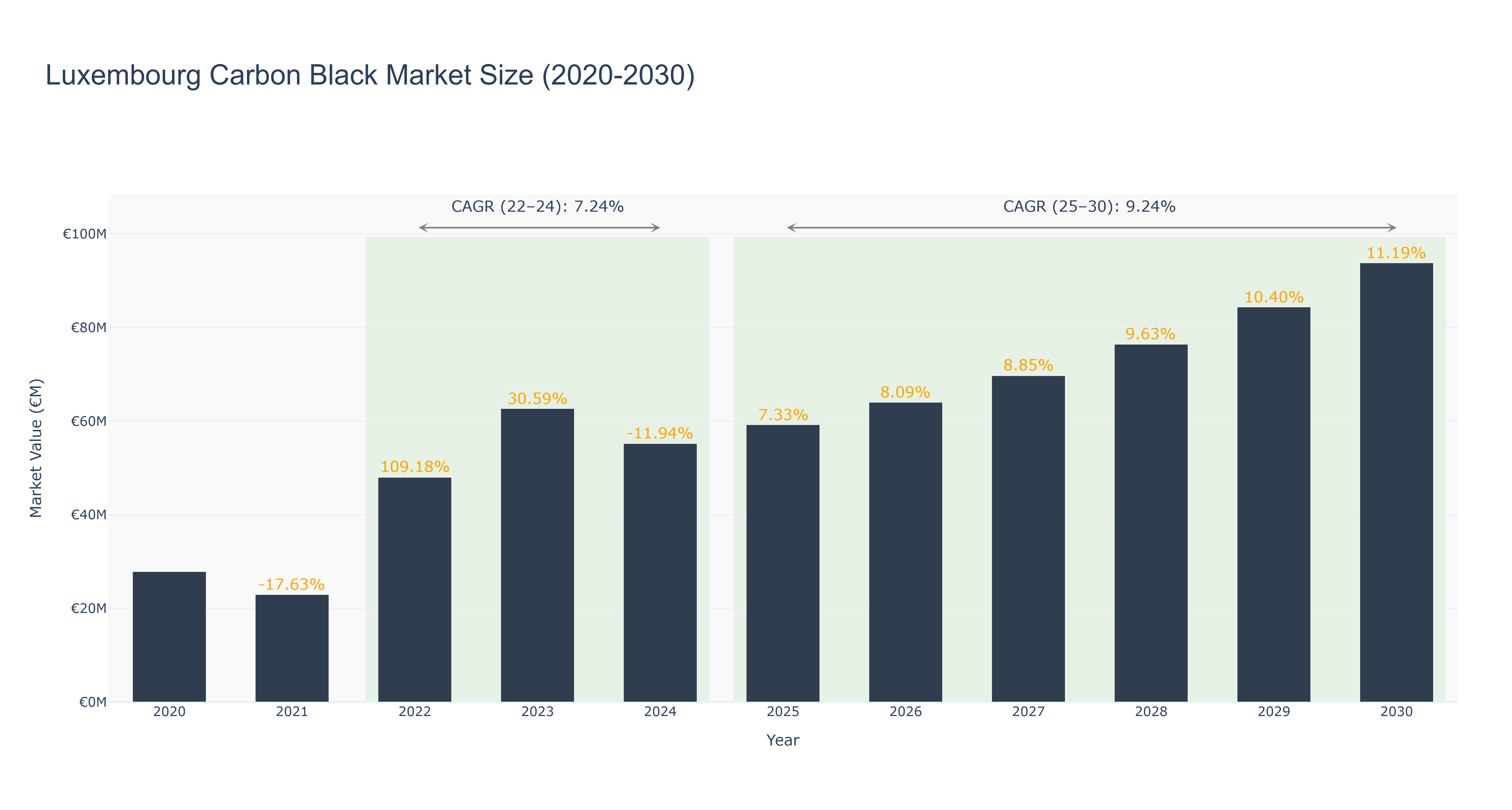 Luxembourg Carbon Black Market Size (2020-2030)