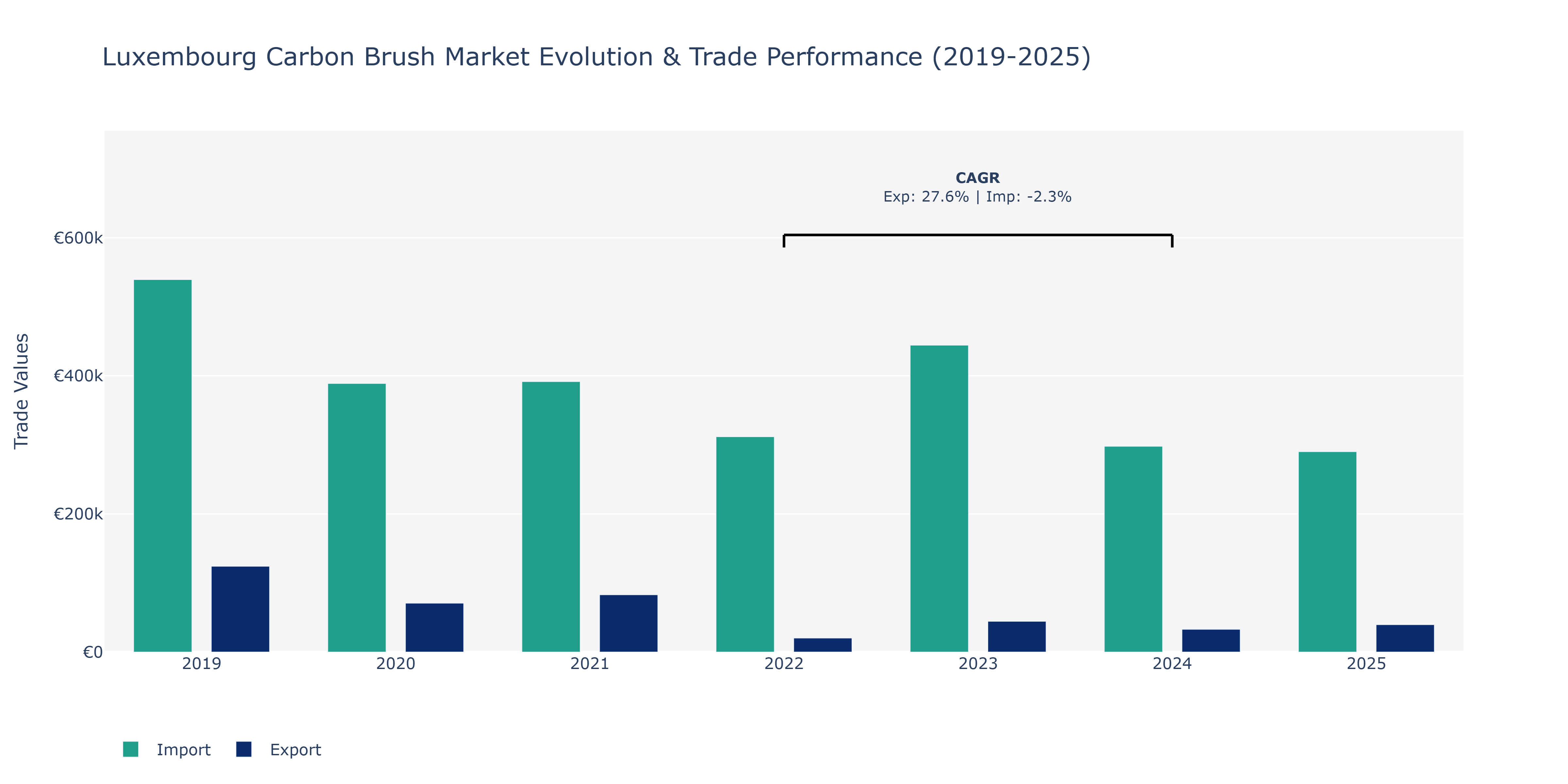 Luxembourg Carbon Brush Market: Production & Trade Performance (2019-2025)