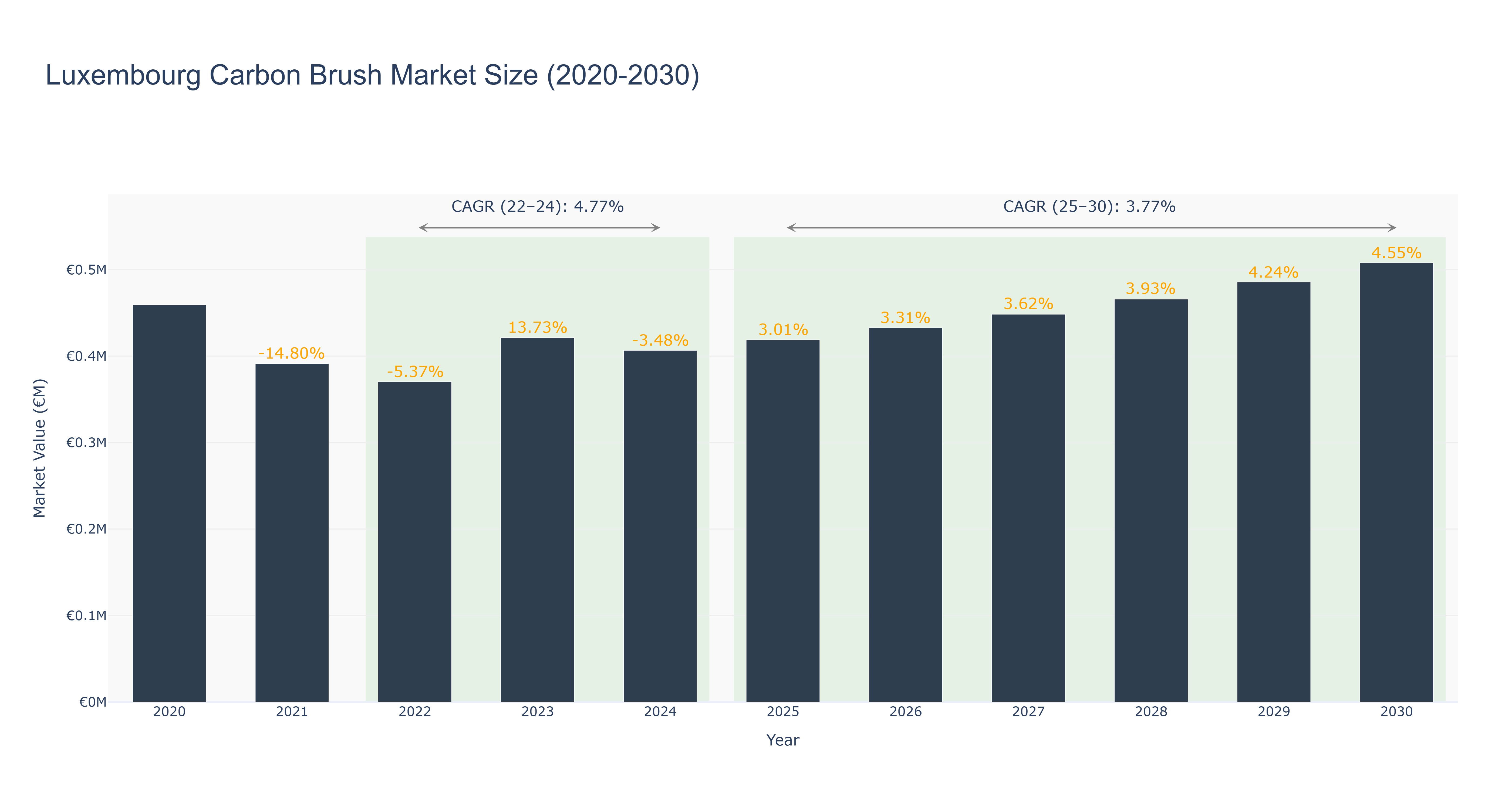 Luxembourg Carbon Brush Market Size (2020-2030)
