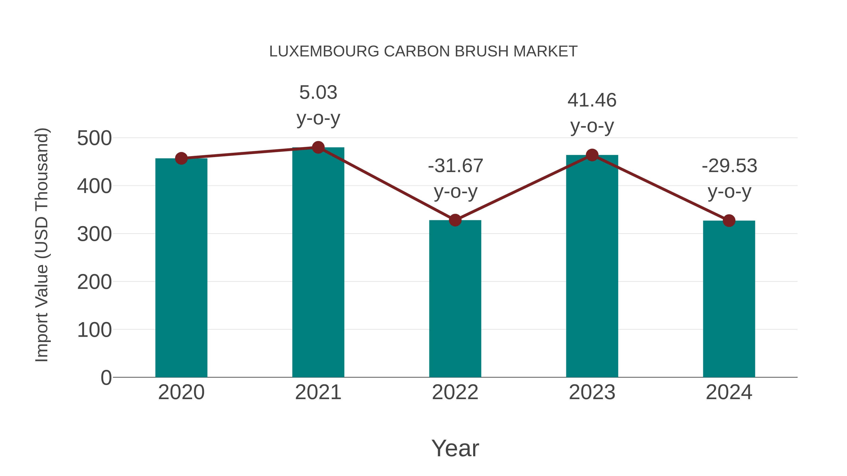  Luxembourg Carbon Brush Market: Import Trend Analysis