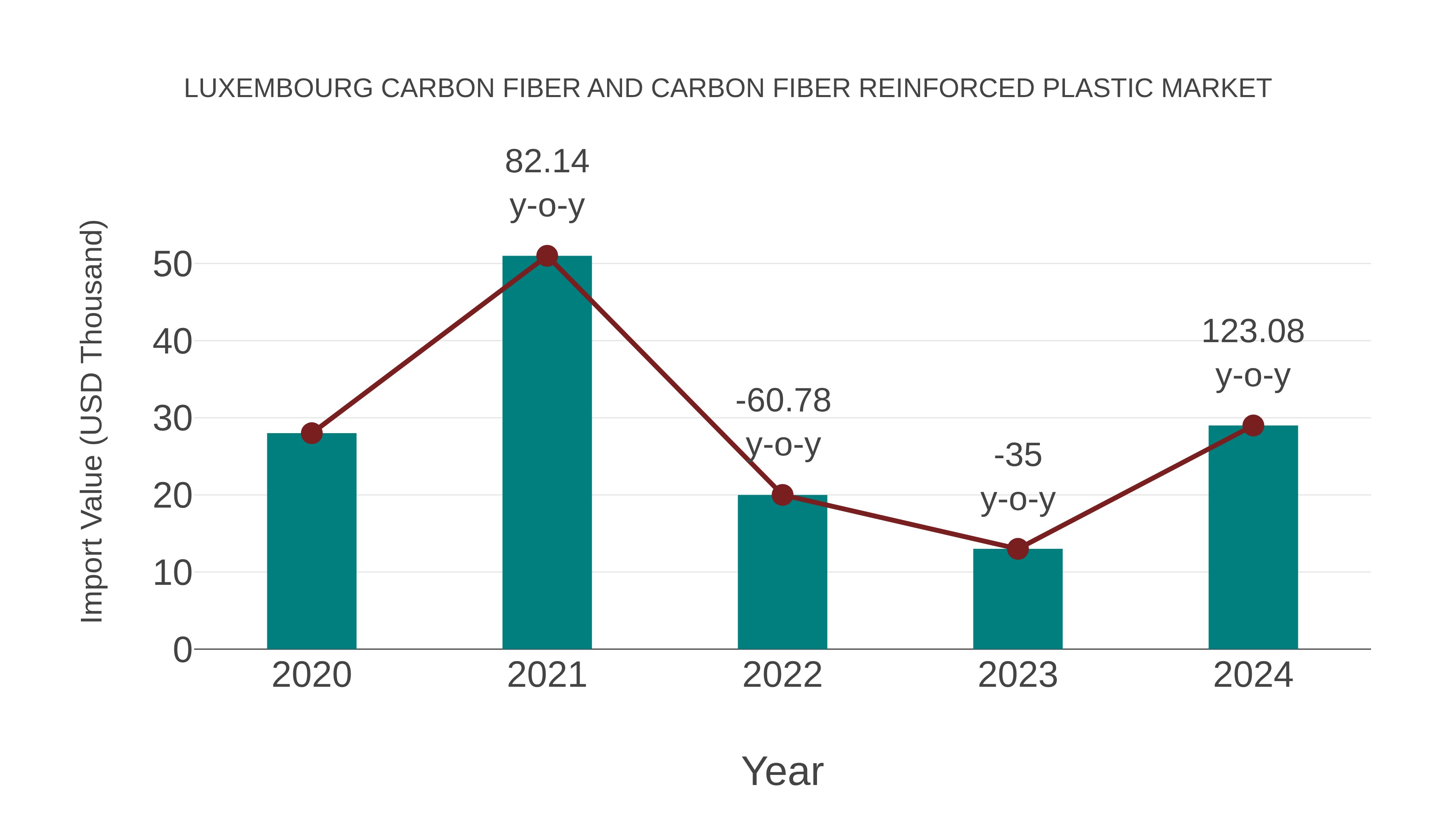Luxembourg Carbon Fiber and Carbon Fiber Reinforced Plastic Market: Import Trend Analysis