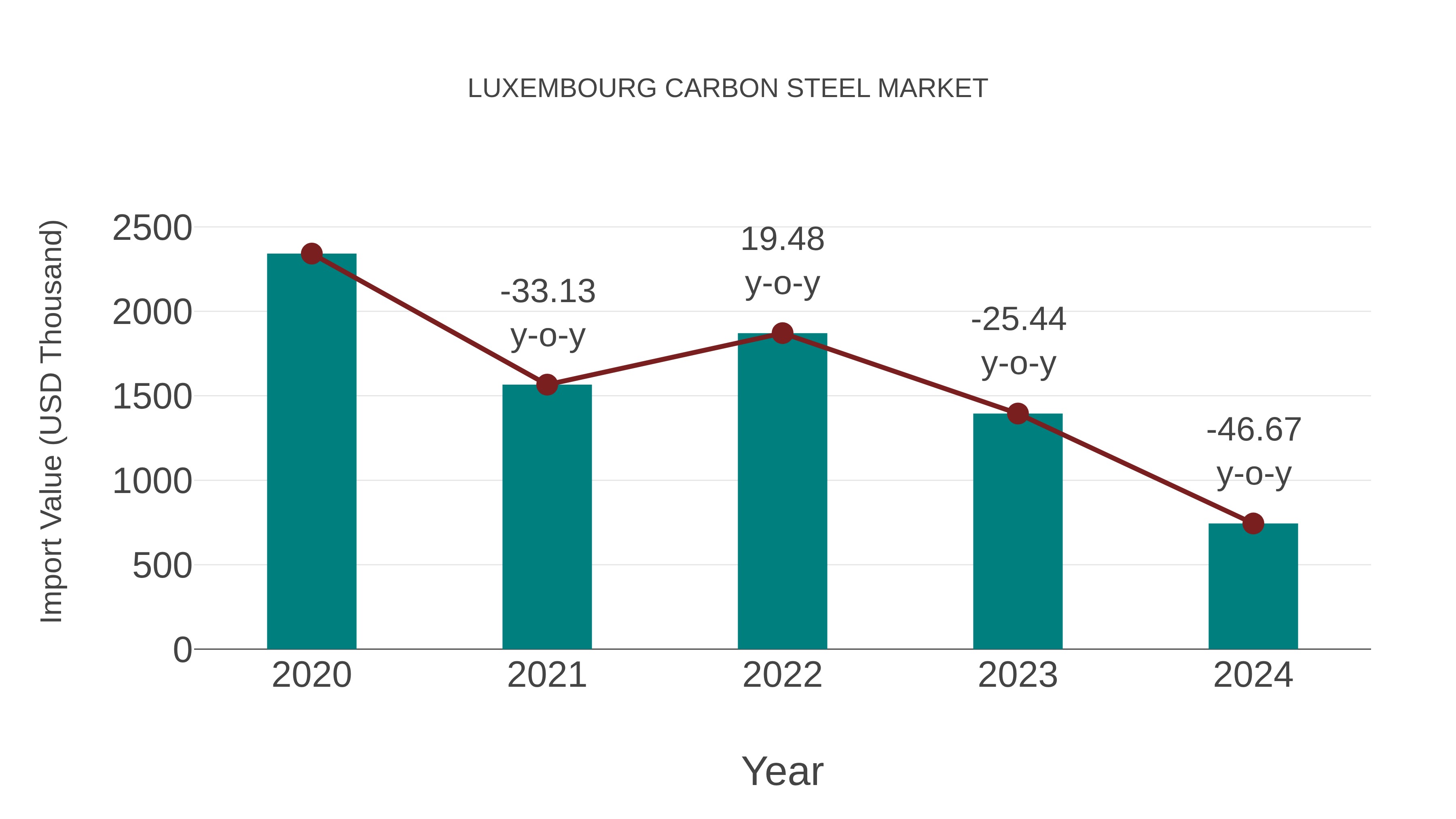  Luxembourg Carbon Steel Market: Import Trend Analysis