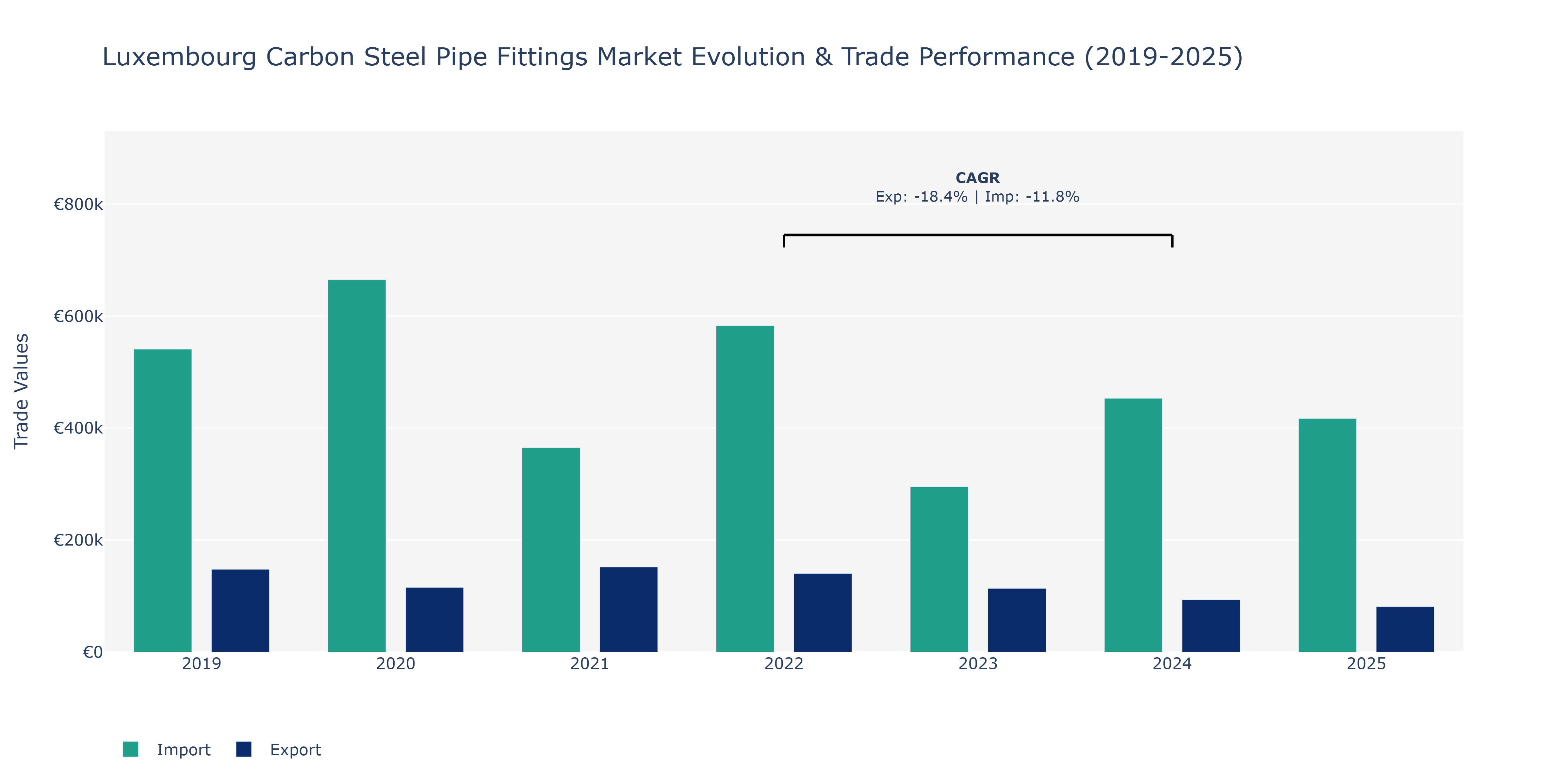 Luxembourg Carbon Steel Pipe Fittings Market: Production & Trade Performance (2019-2025)