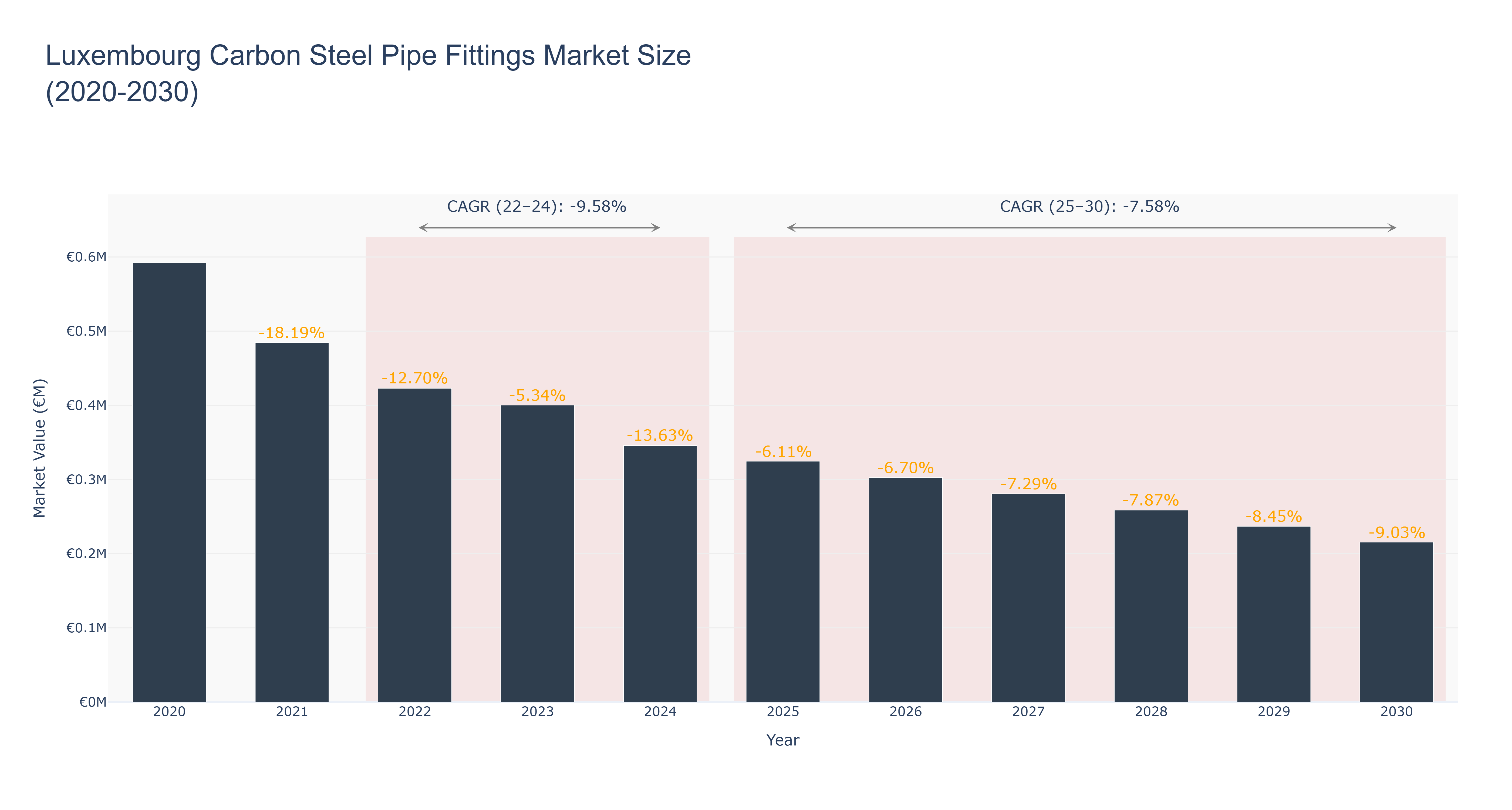 Luxembourg Carbon Steel Pipe Fittings Market Size (2020-2030)