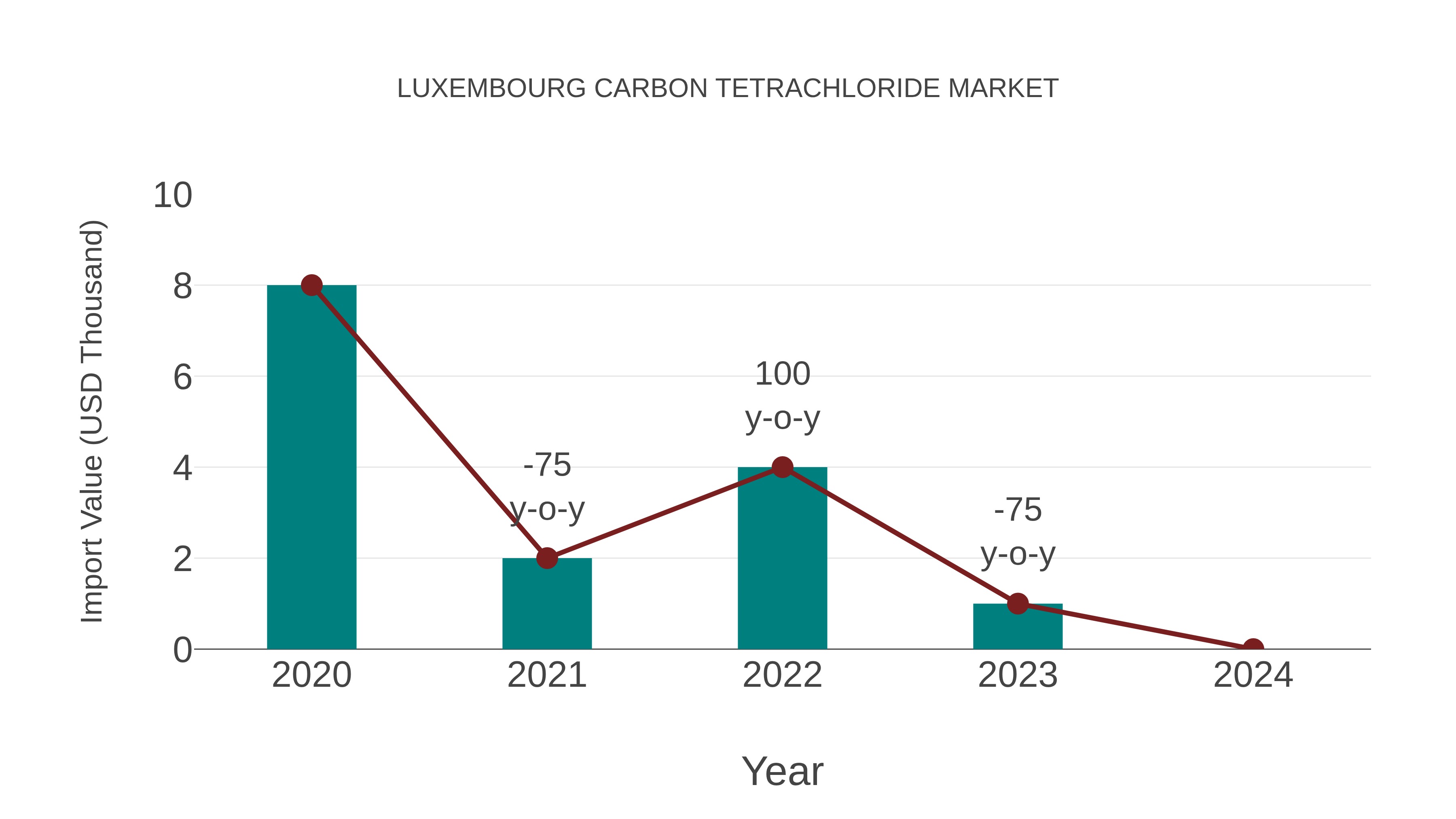  Luxembourg Carbon Tetrachloride Market: Import Trend Analysis