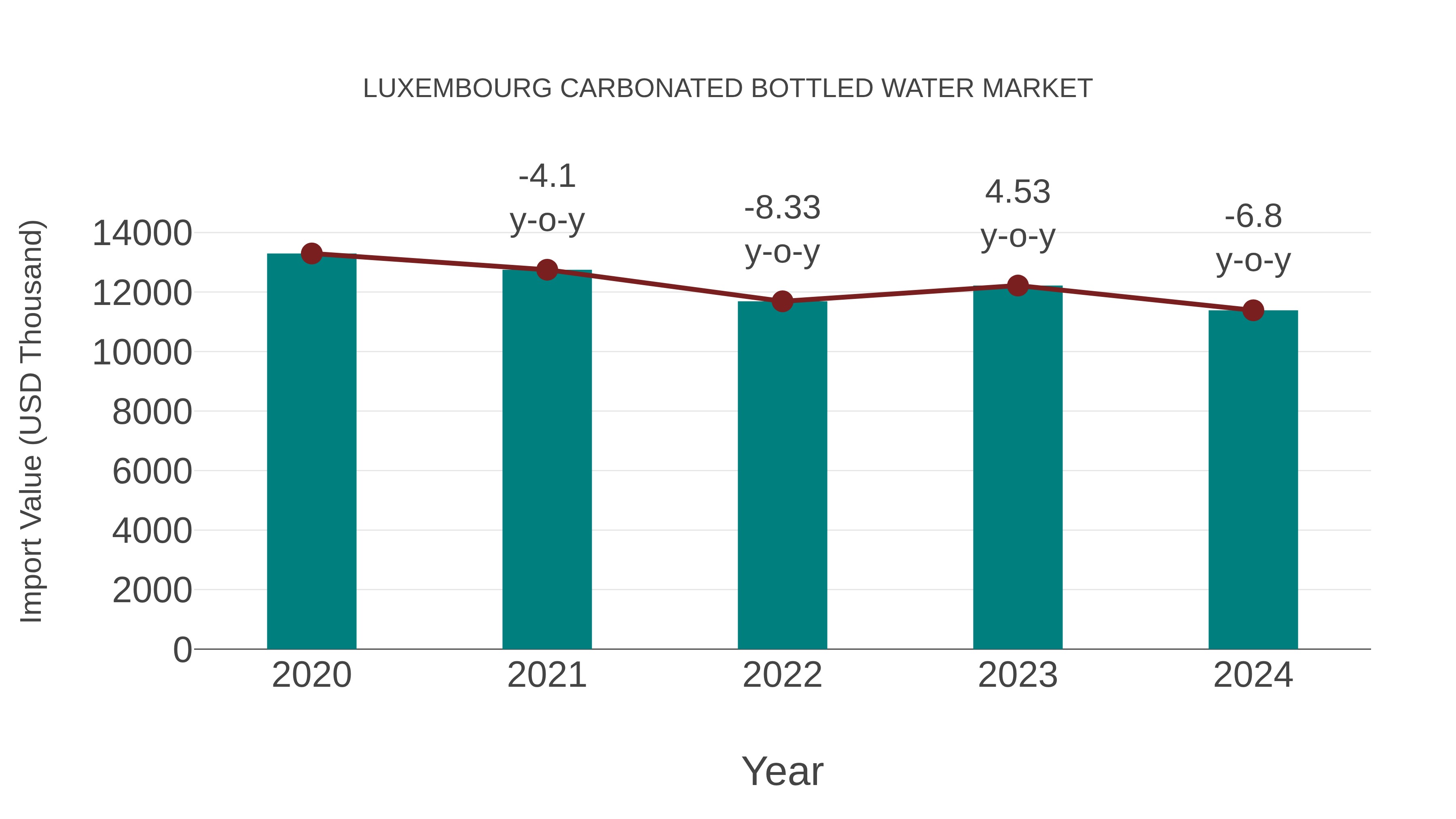  Luxembourg Carbonated Bottled Water Market: Import Trend Analysis
