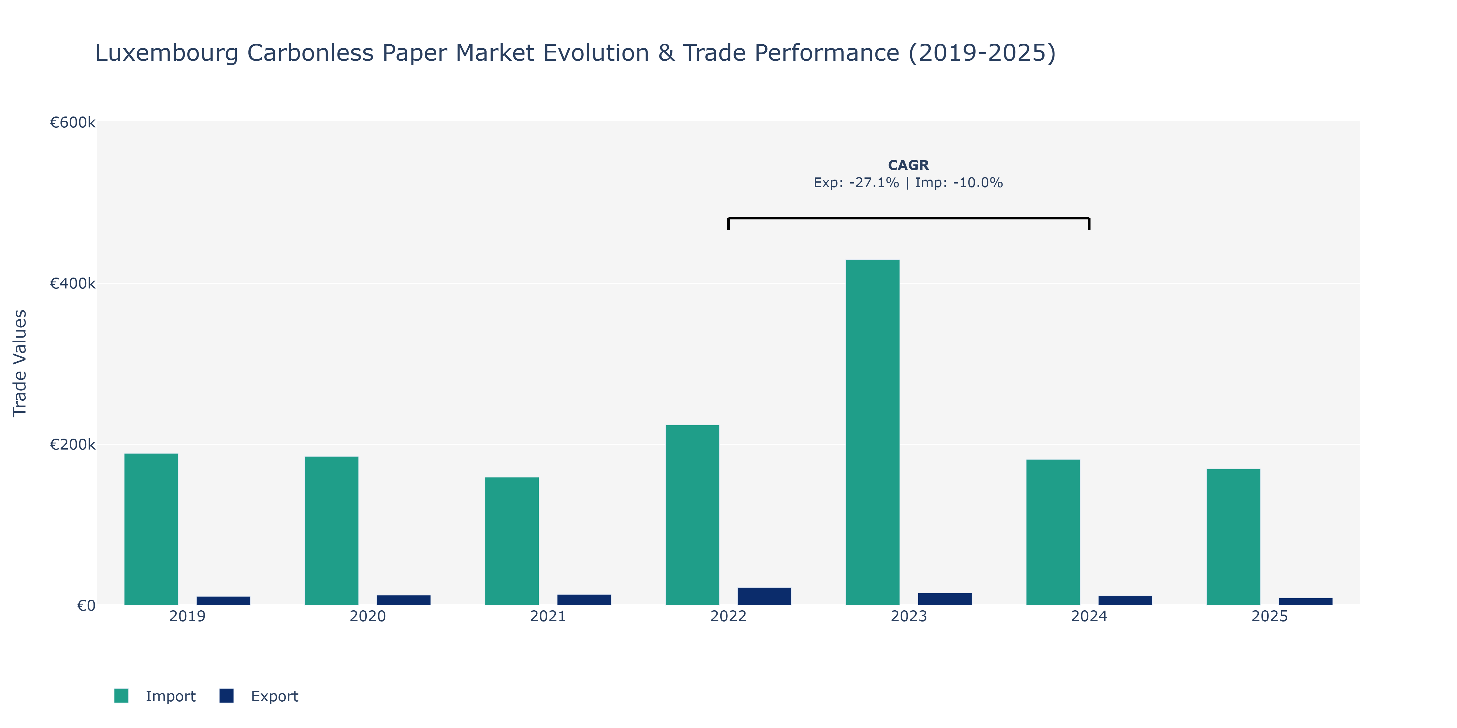 Luxembourg Carbonless Paper Market: Production & Trade Performance (2019-2025)