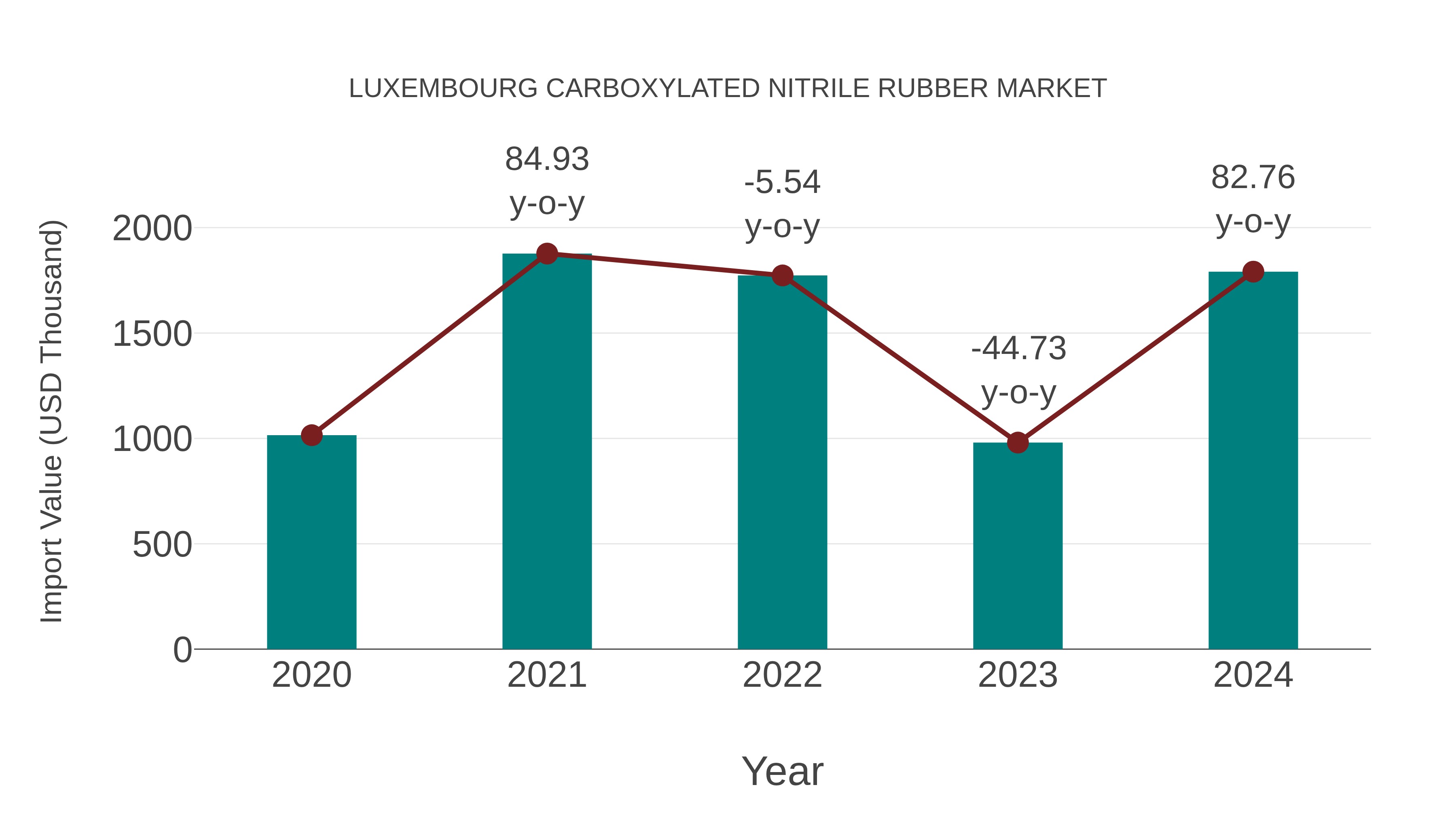  Luxembourg Carboxylated Nitrile Rubber Market: Import Trend Analysis
