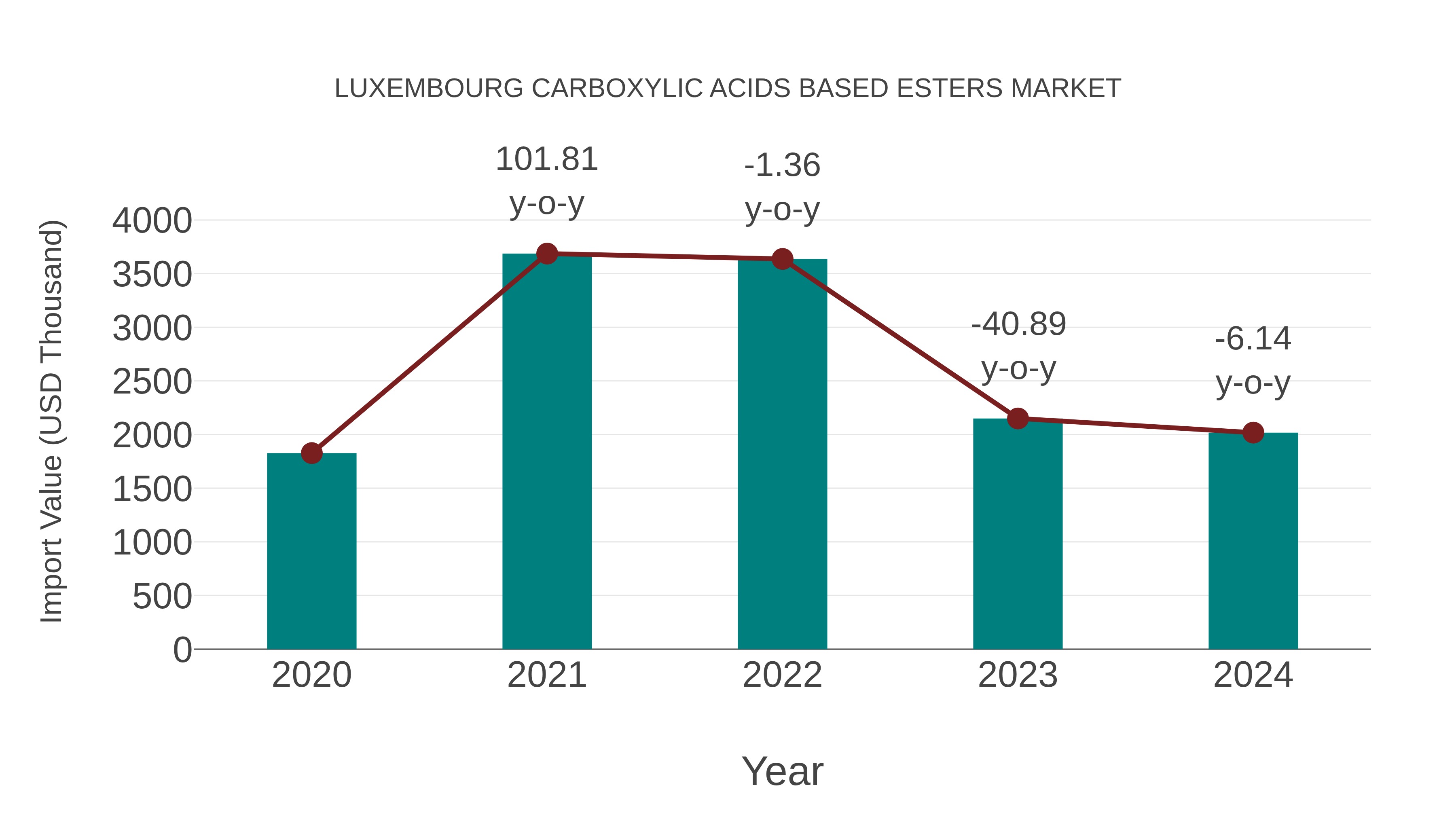  Luxembourg Carboxylic Acids Based Esters Market: Import Trend Analysis