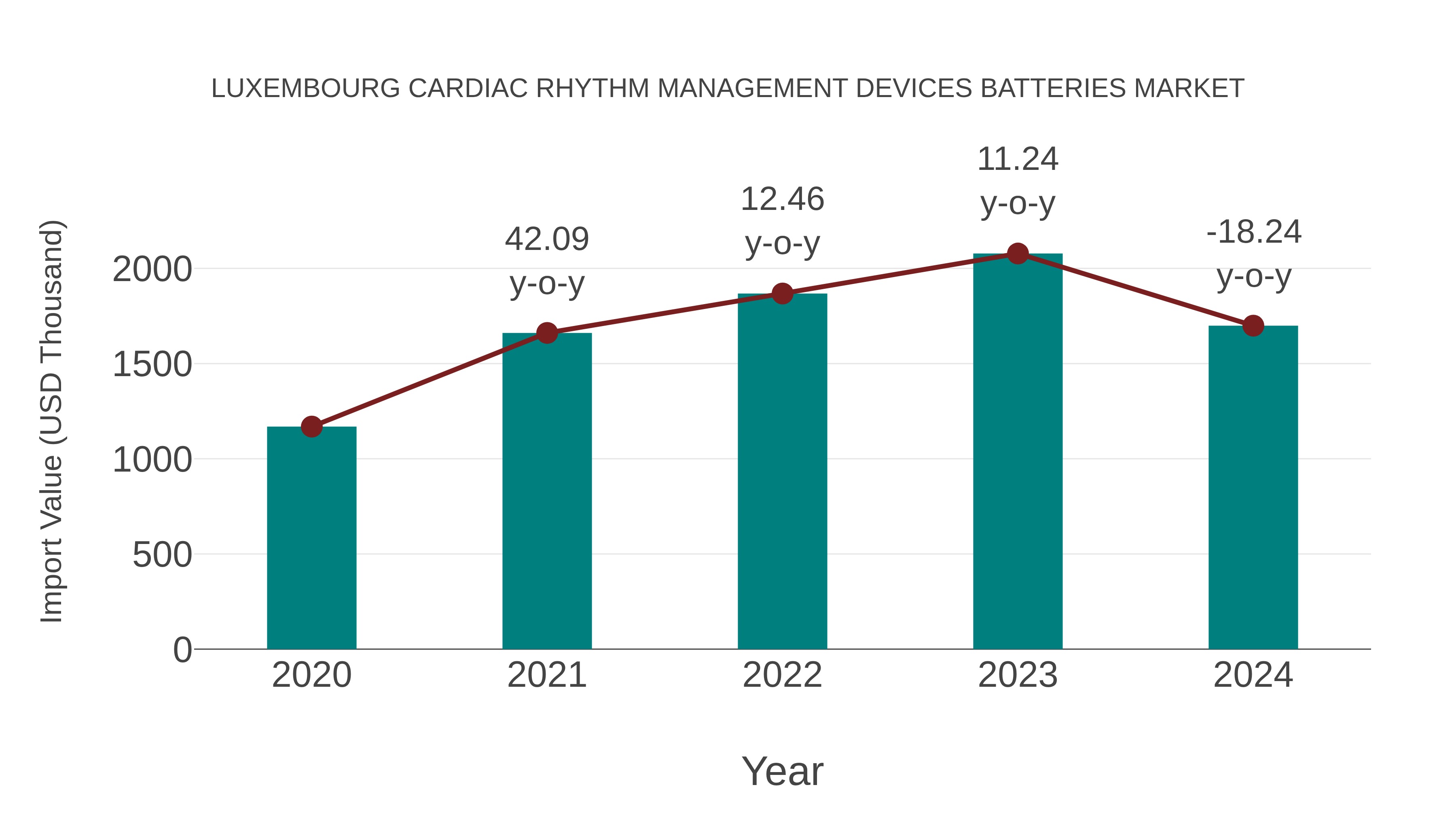 Luxembourg Cardiac Rhythm Management Devices Batteries Market: Import Trend Analysis