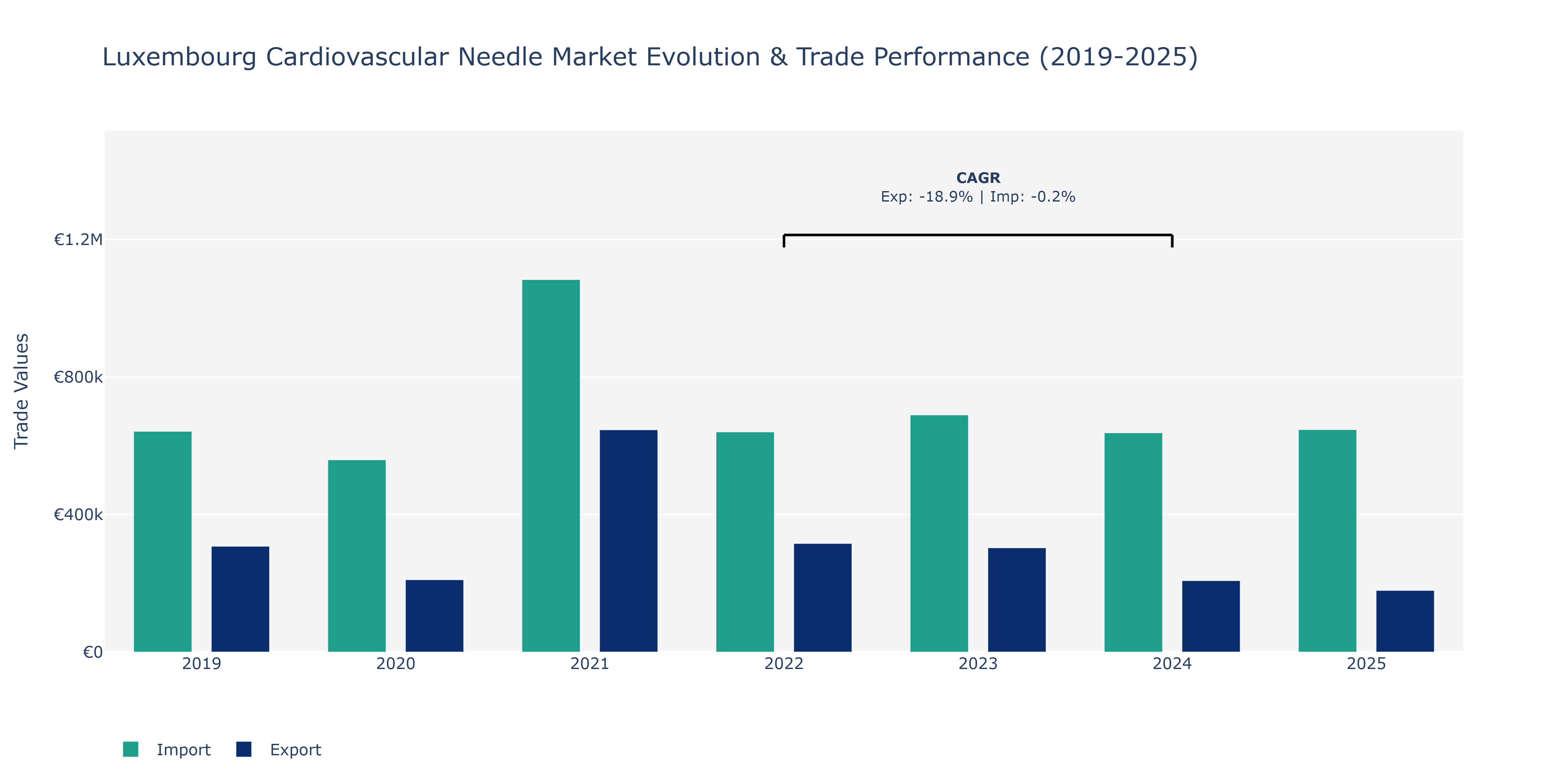 Luxembourg Cardiovascular Needle Market: Production & Trade Performance (2019-2025)