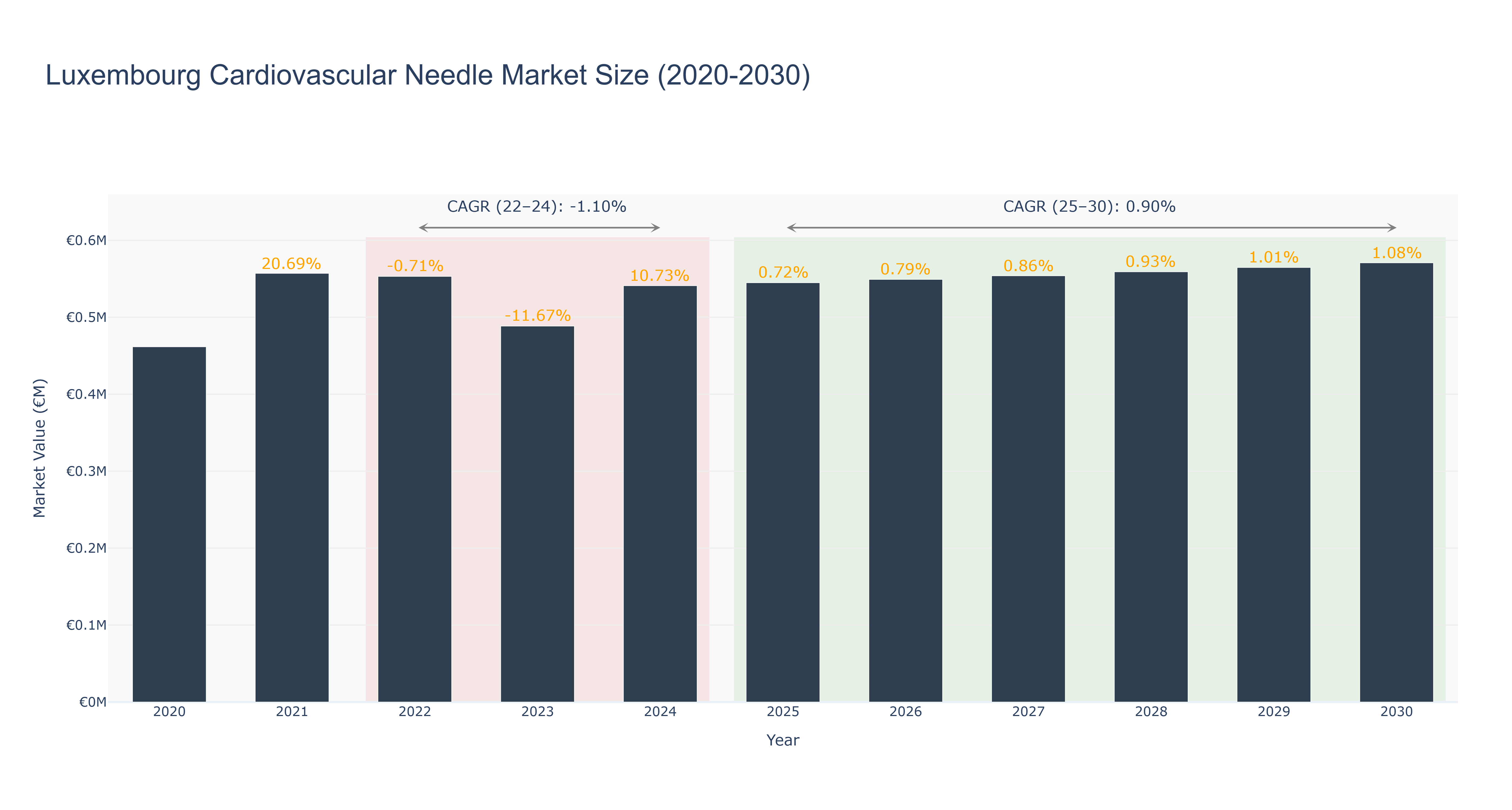 Luxembourg Cardiovascular Needle Market Size (2020-2030)