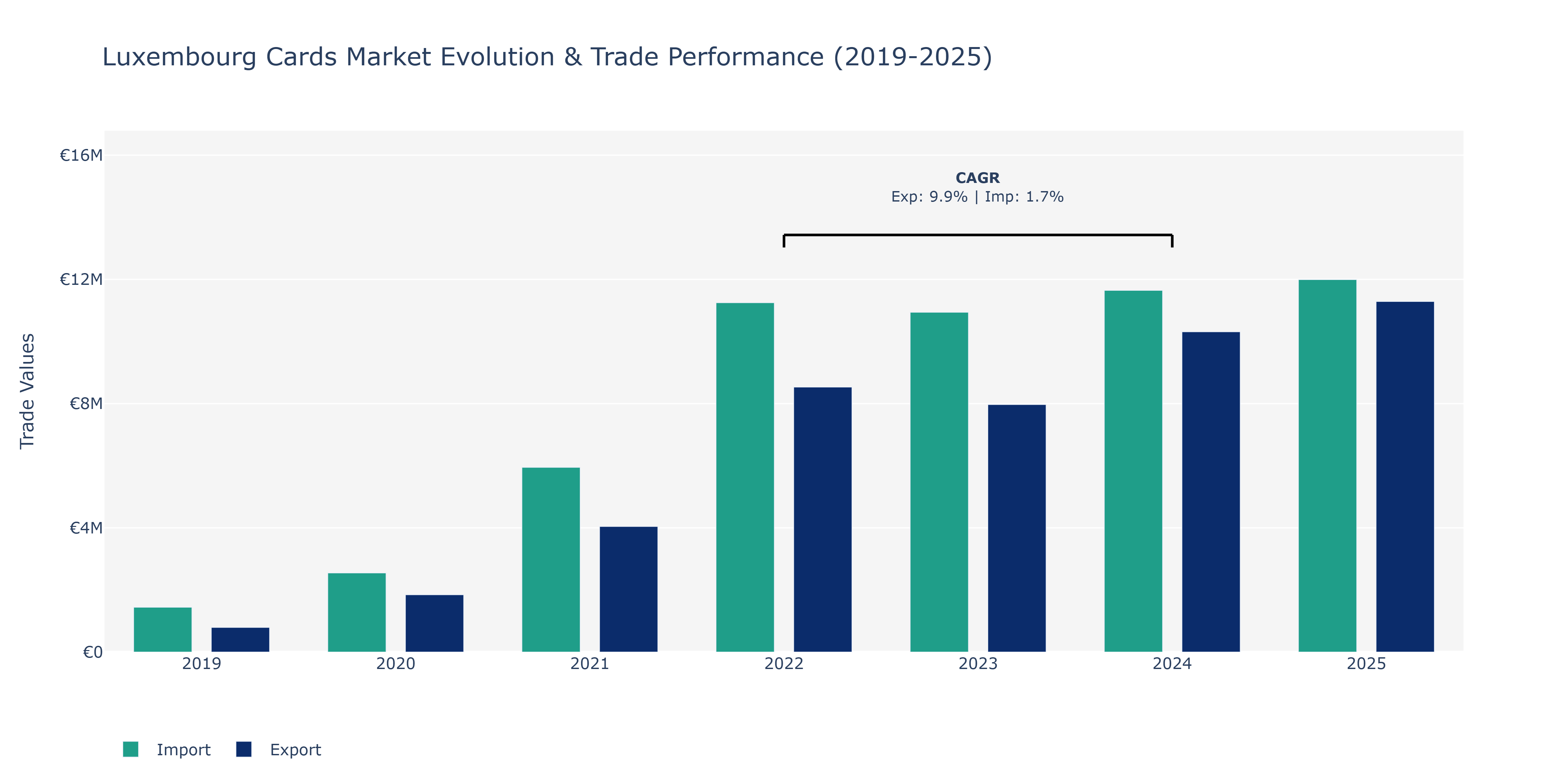 Luxembourg Cards Market: Production & Trade Performance (2019-2025)