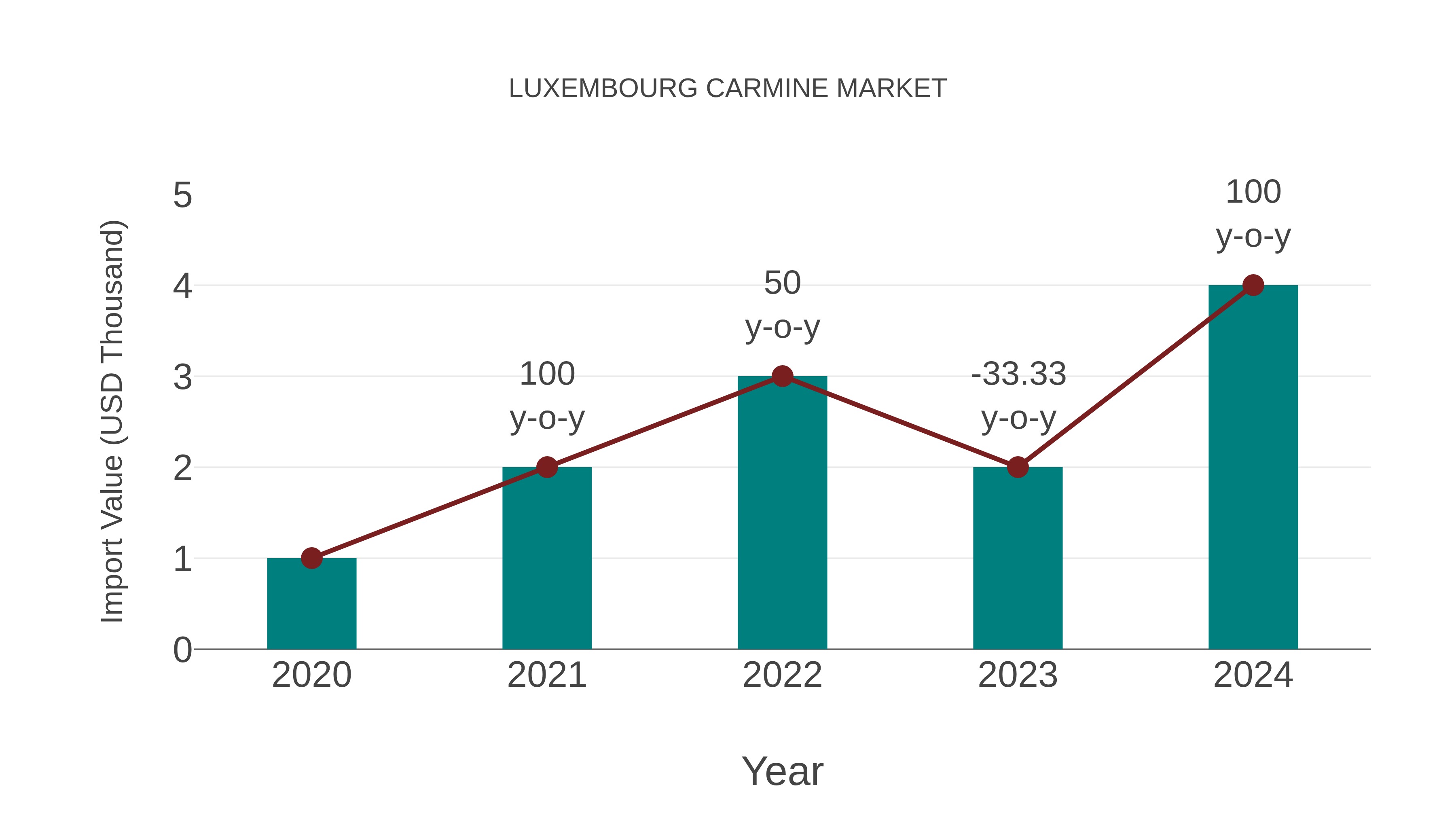  Luxembourg Carmine Market: Import Trend Analysis