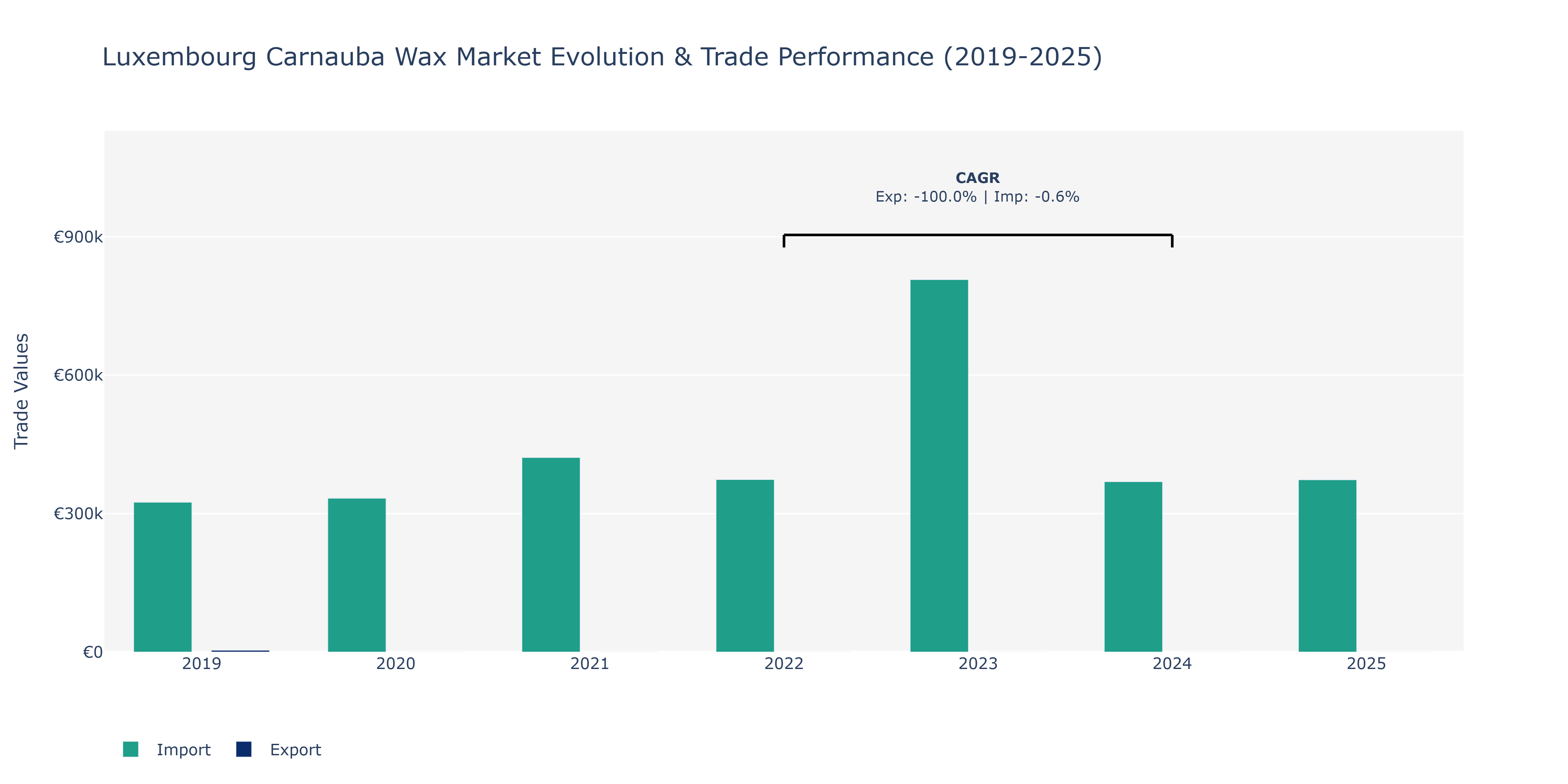 Luxembourg Carnauba Wax Market: Production & Trade Performance (2019-2025)