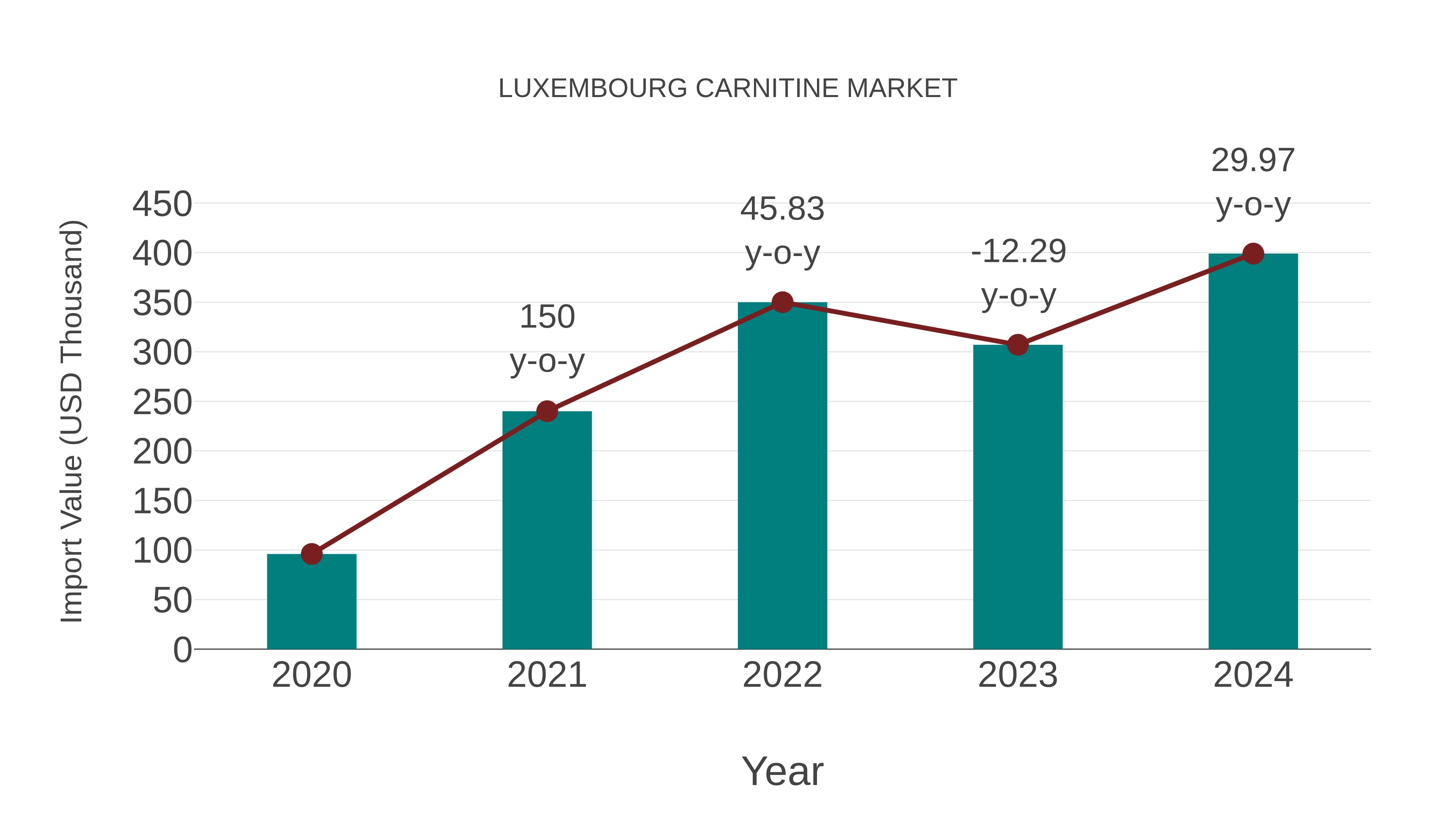 Luxembourg Carnitine Market: Import Trend Analysis