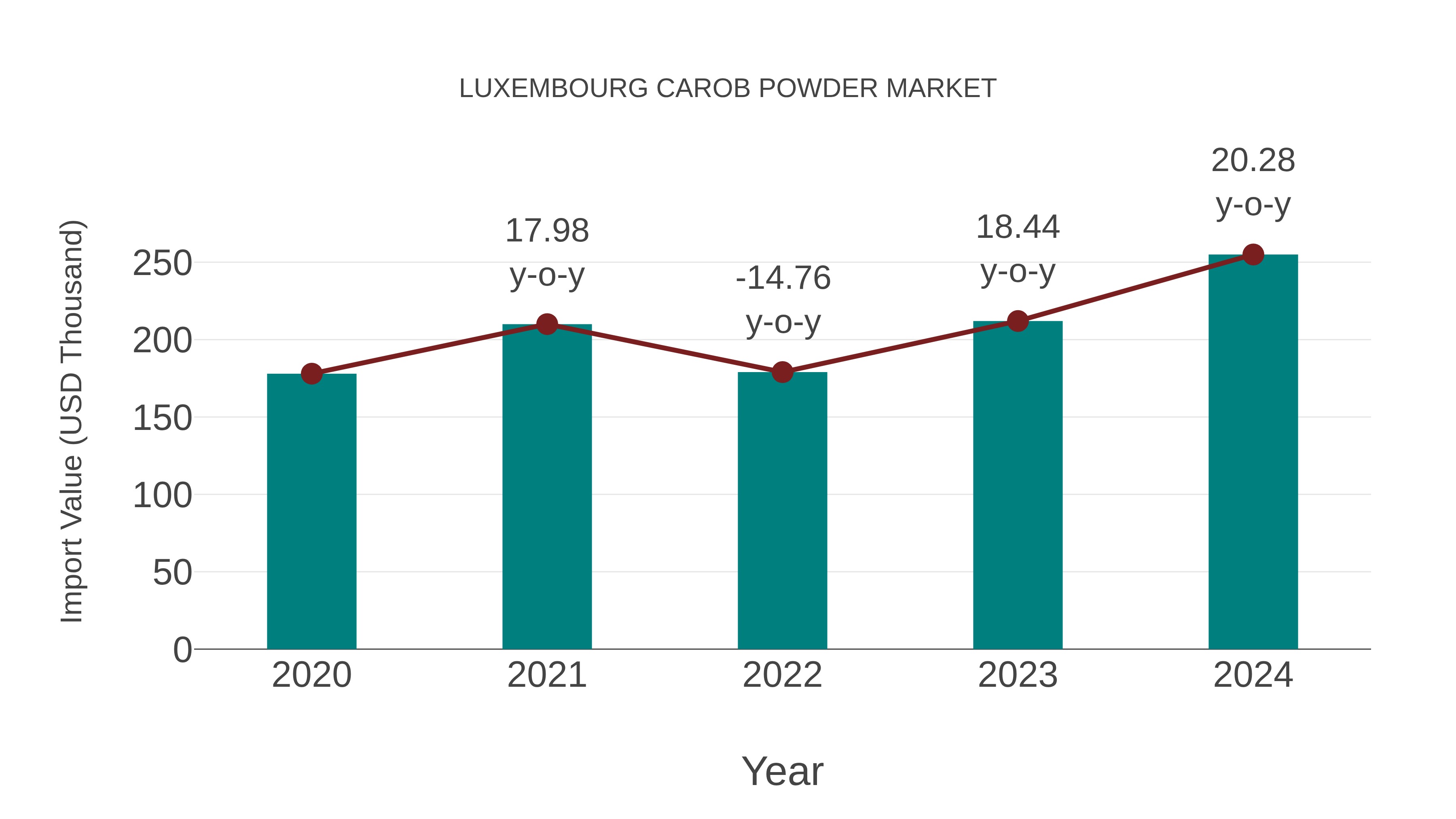  Luxembourg Carob Powder Market: Import Trend Analysis