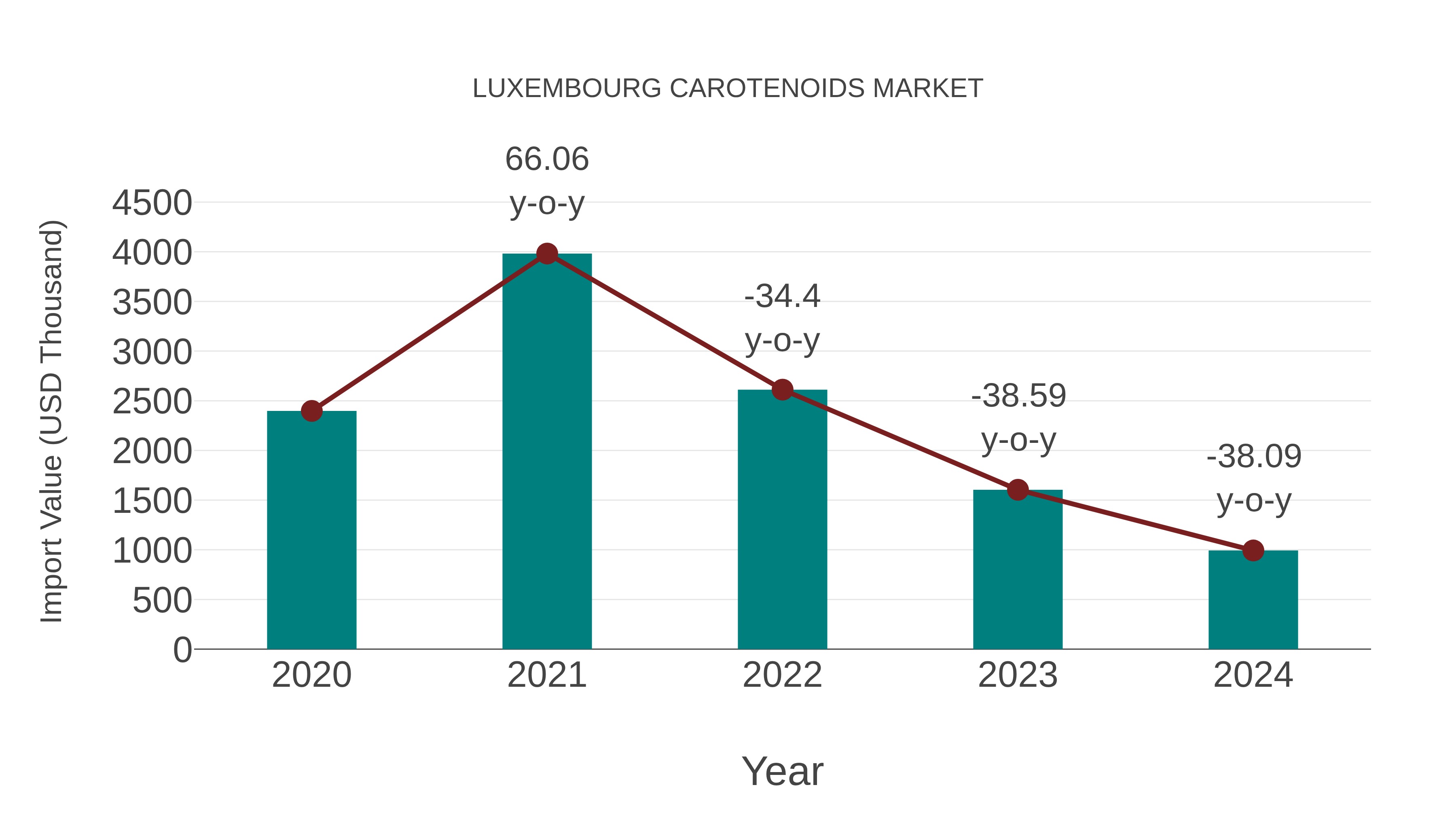 Luxembourg Carotenoids Market: Import Trend Analysis