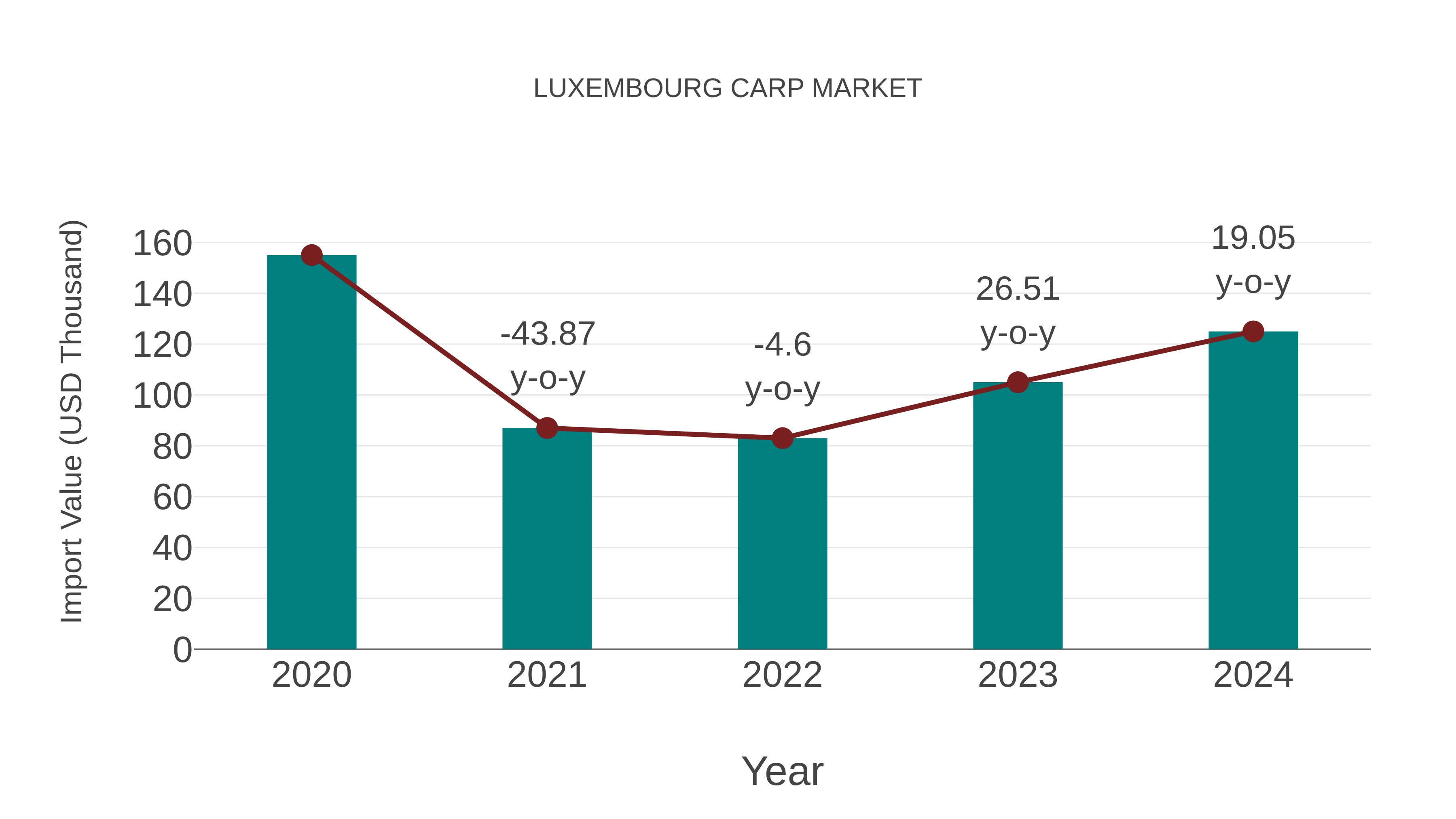  Luxembourg Carp Market: Import Trend Analysis