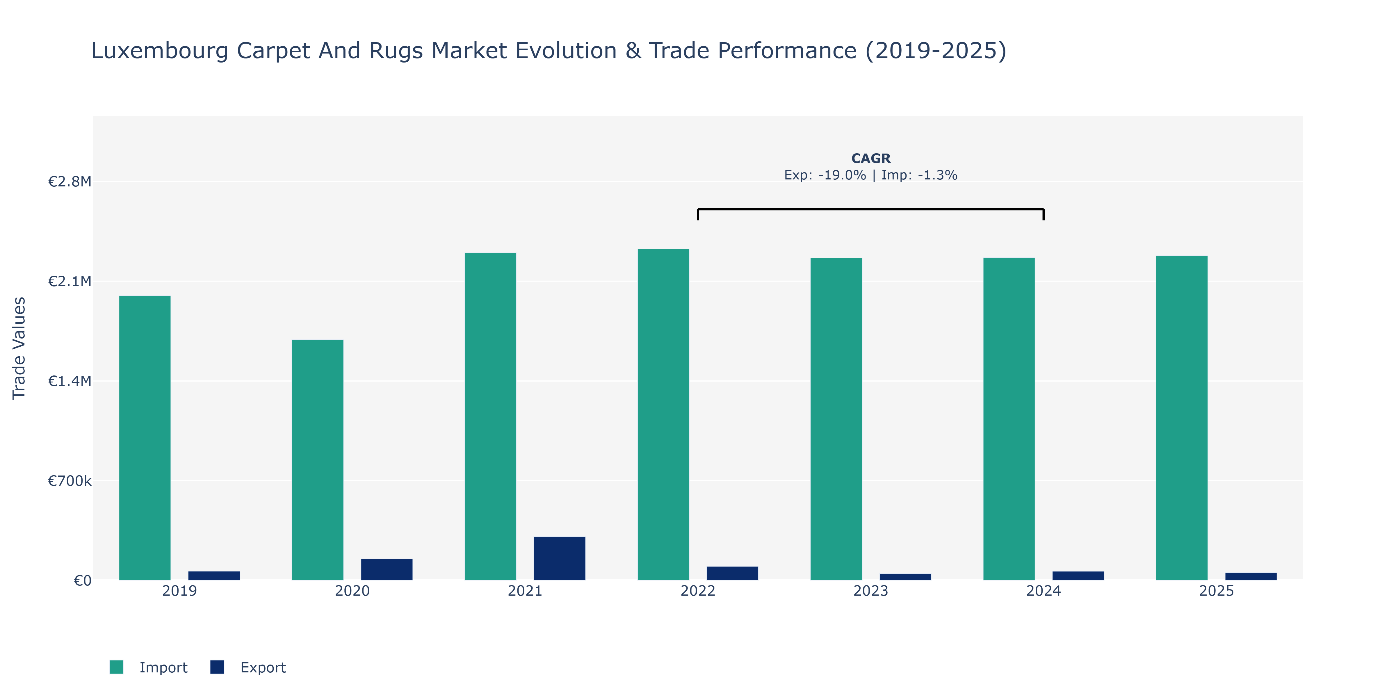 Luxembourg Carpet And Rugs Market: Production & Trade Performance (2019-2025)