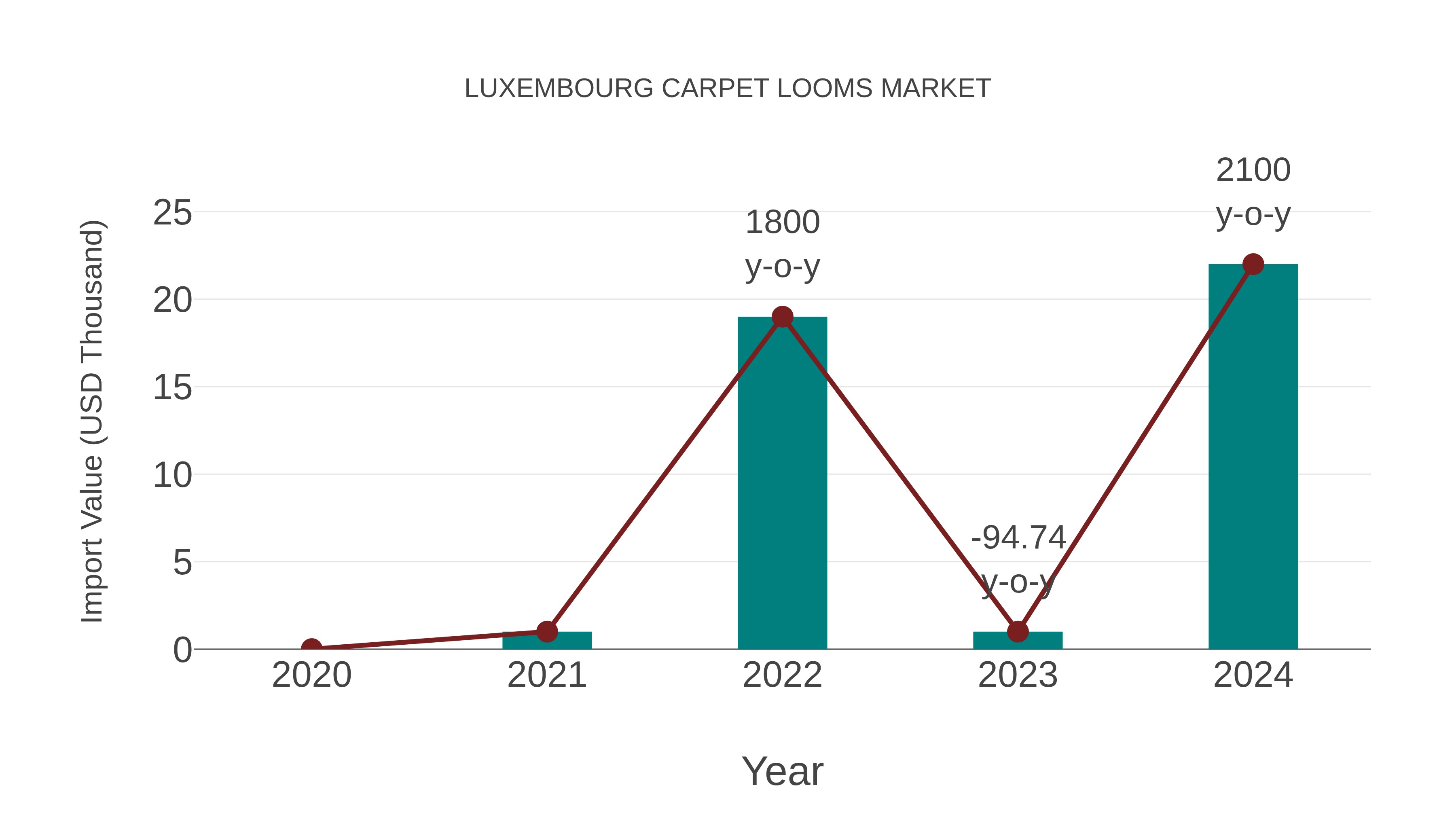  Luxembourg Carpet Looms Market: Import Trend Analysis