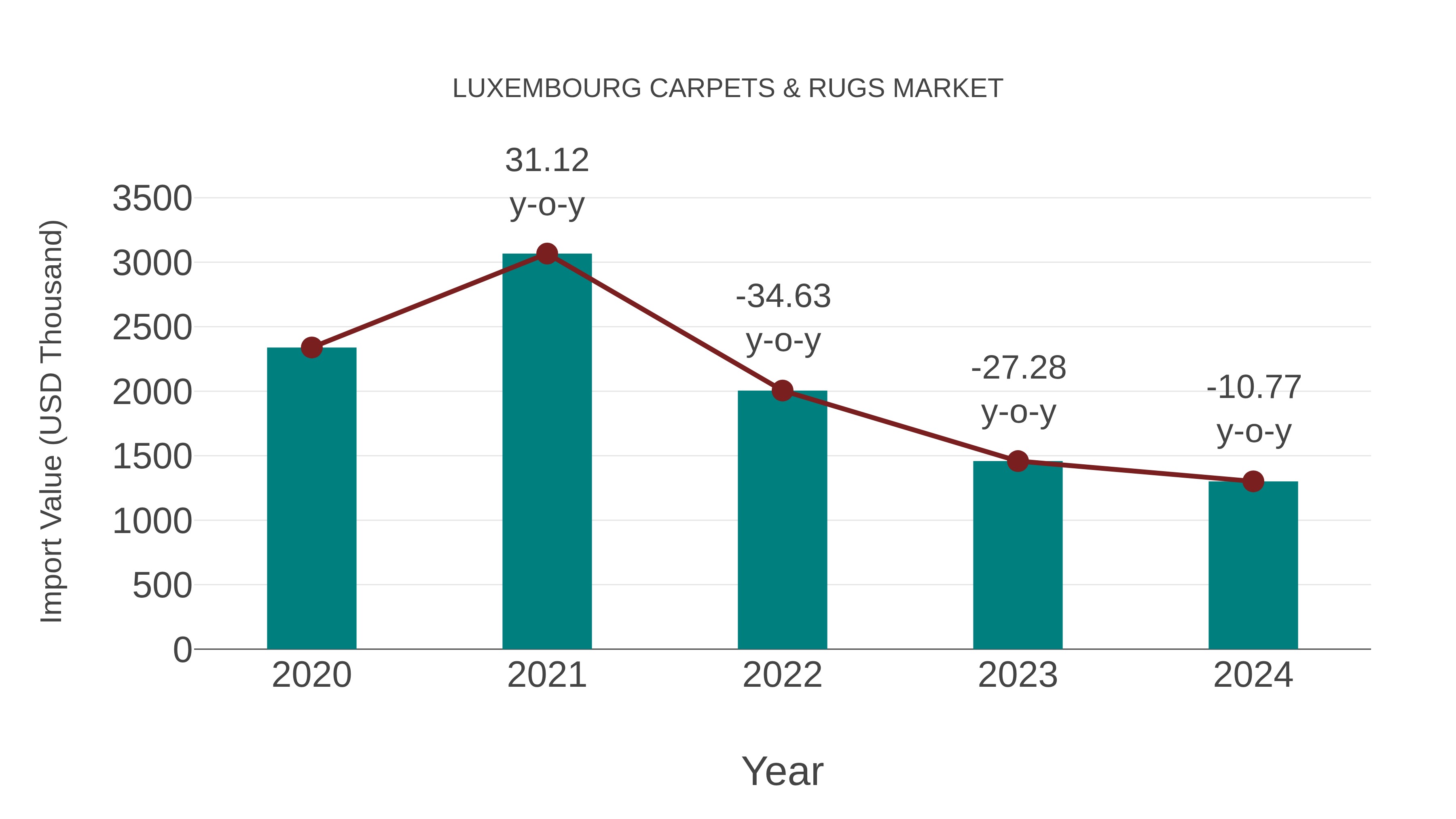  Luxembourg Carpets & Rugs Market: Import Trend Analysis