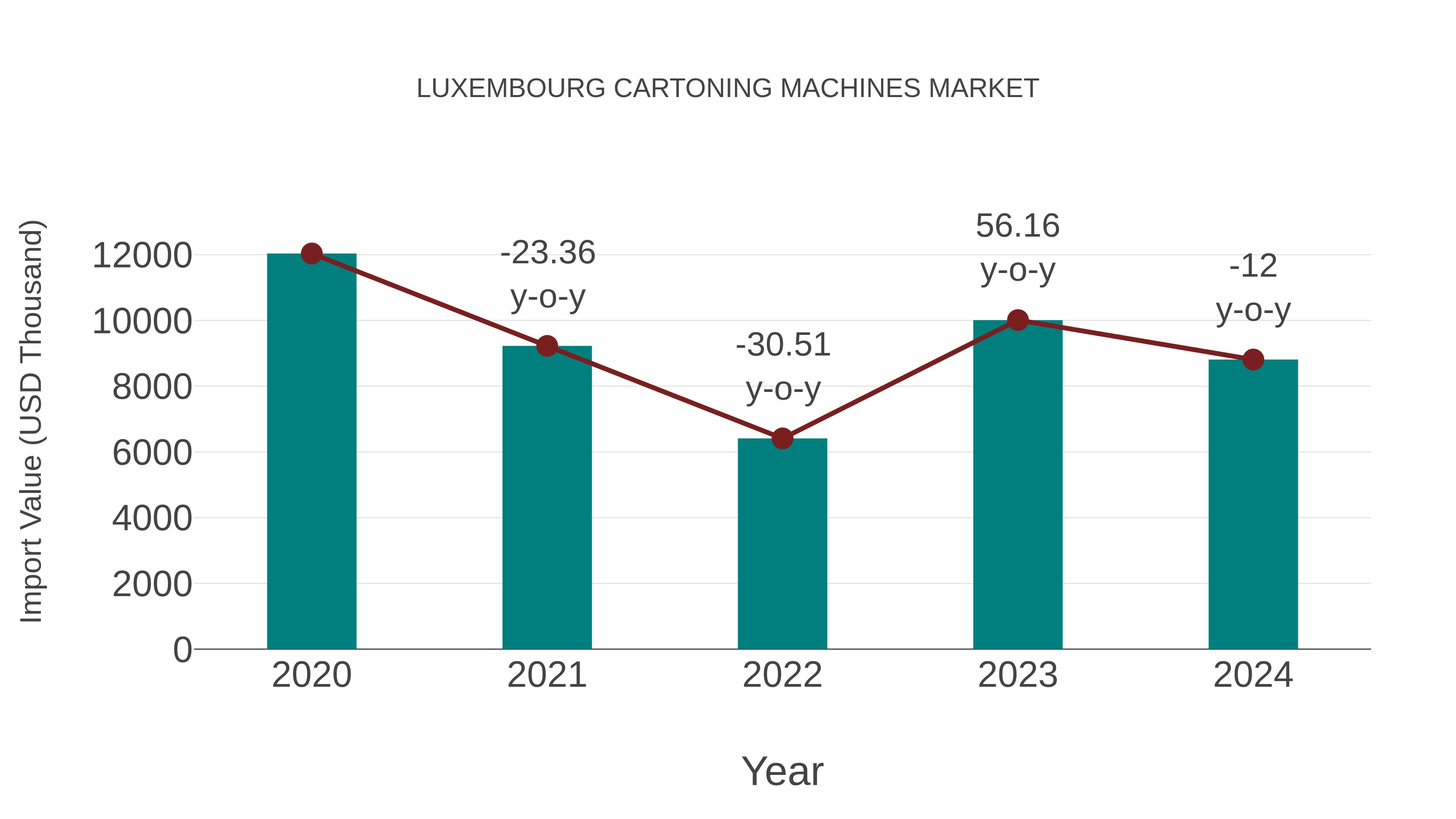  Luxembourg Cartoning Machines Market: Import Trend Analysis