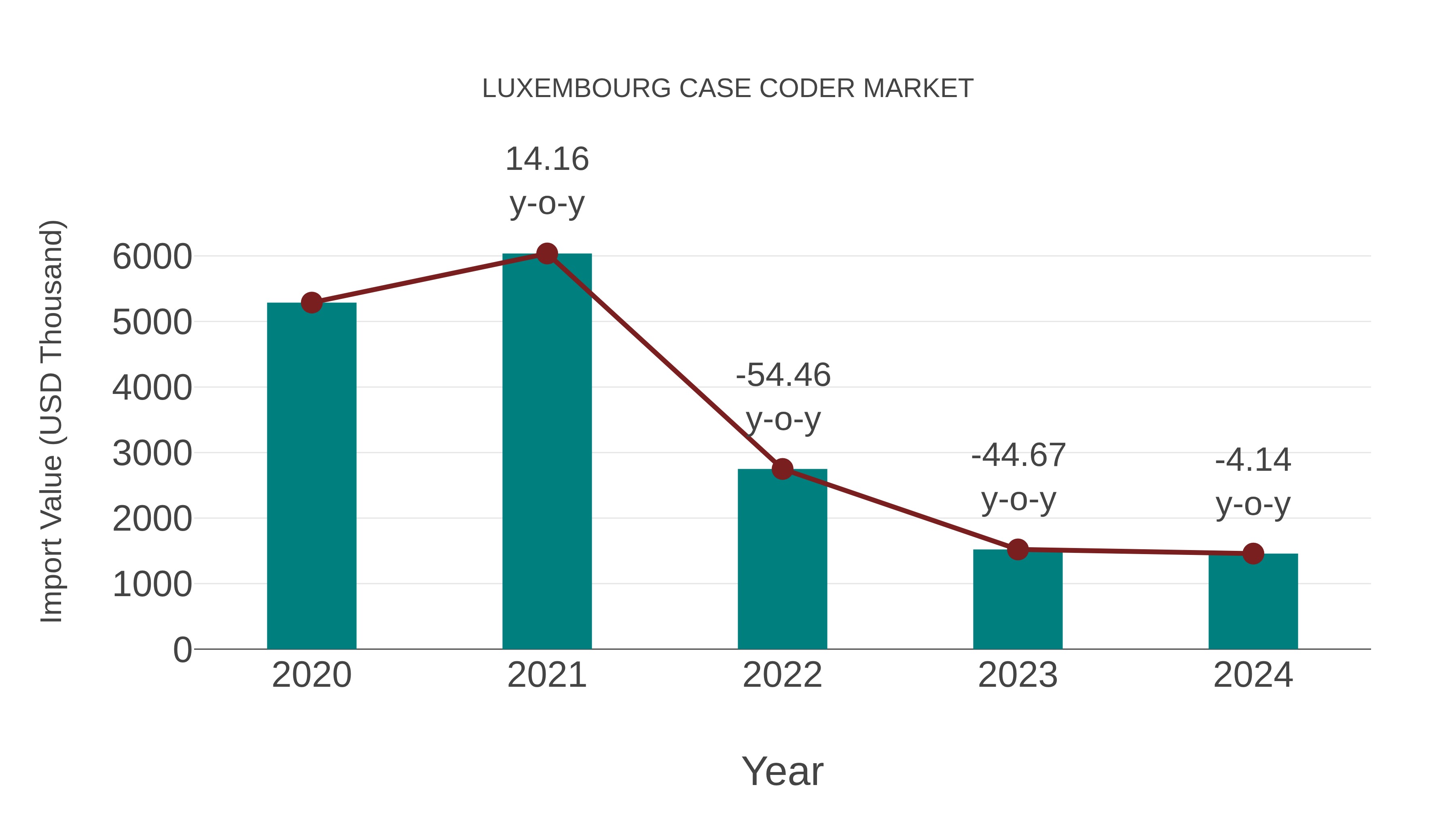  Luxembourg Case Coder Market: Import Trend Analysis