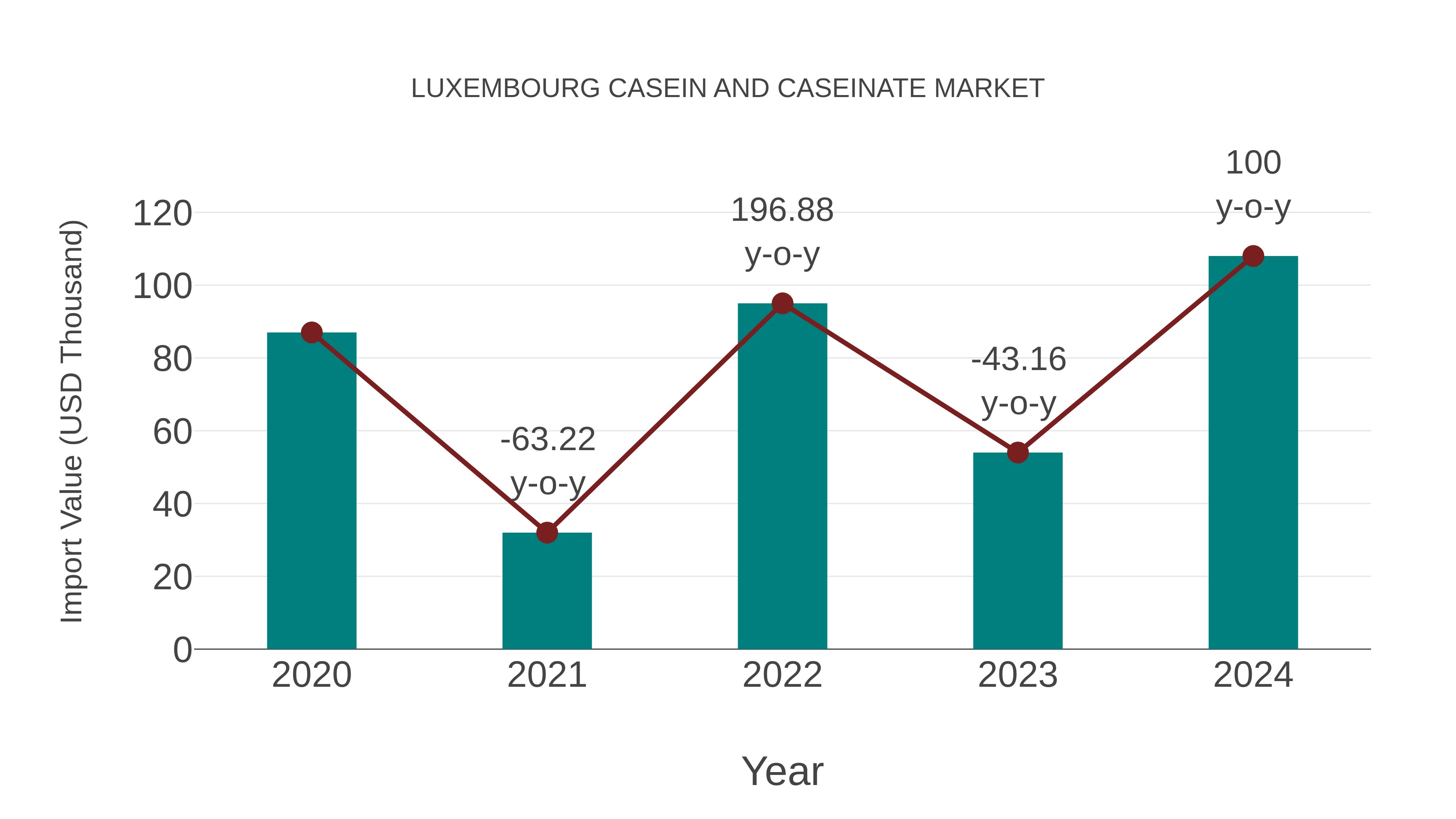  Luxembourg Casein and Caseinate Market: Import Trend Analysis