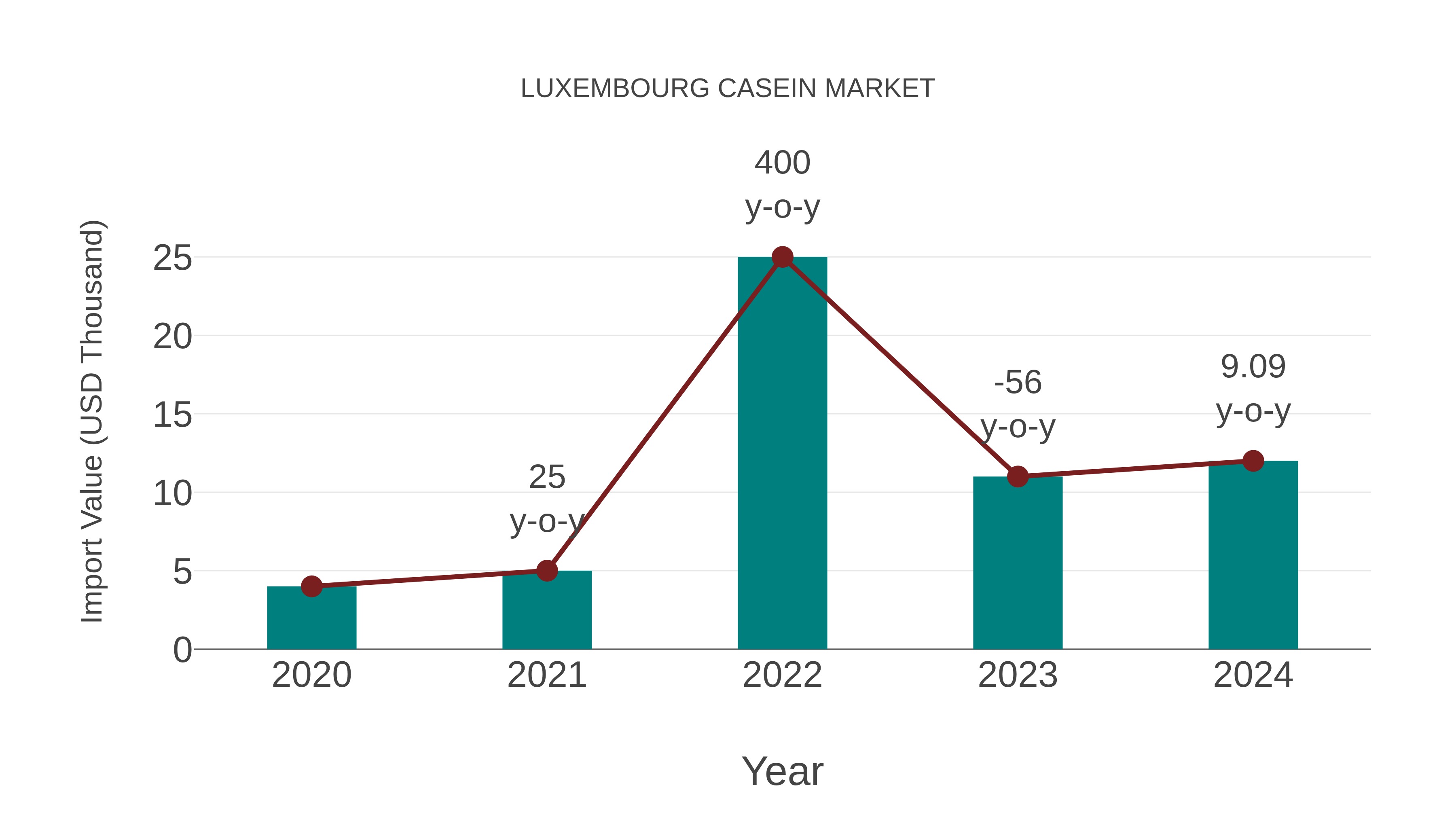 Luxembourg Casein Market: Import Trend Analysis