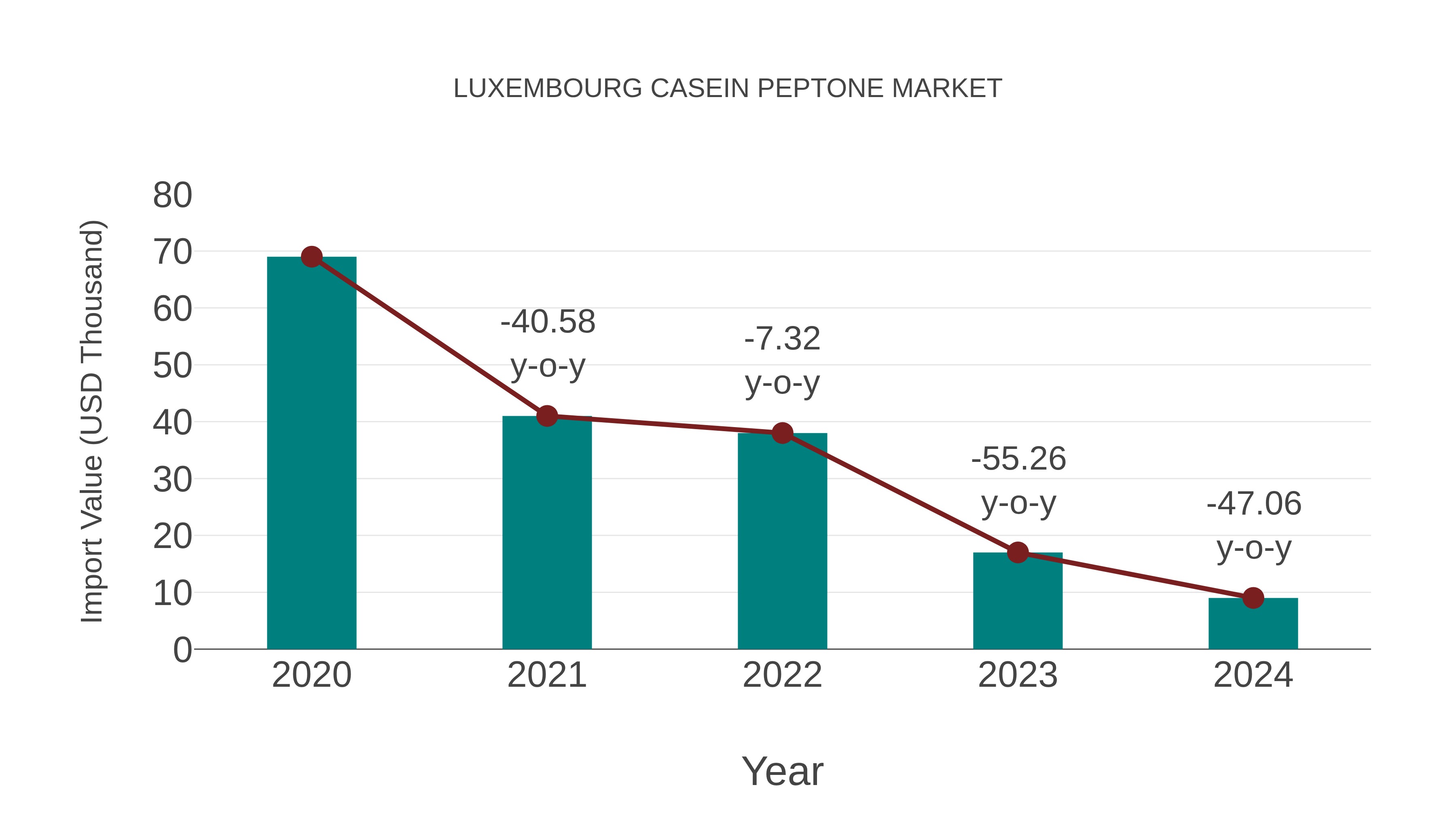  Luxembourg Casein Peptone Market: Import Trend Analysis