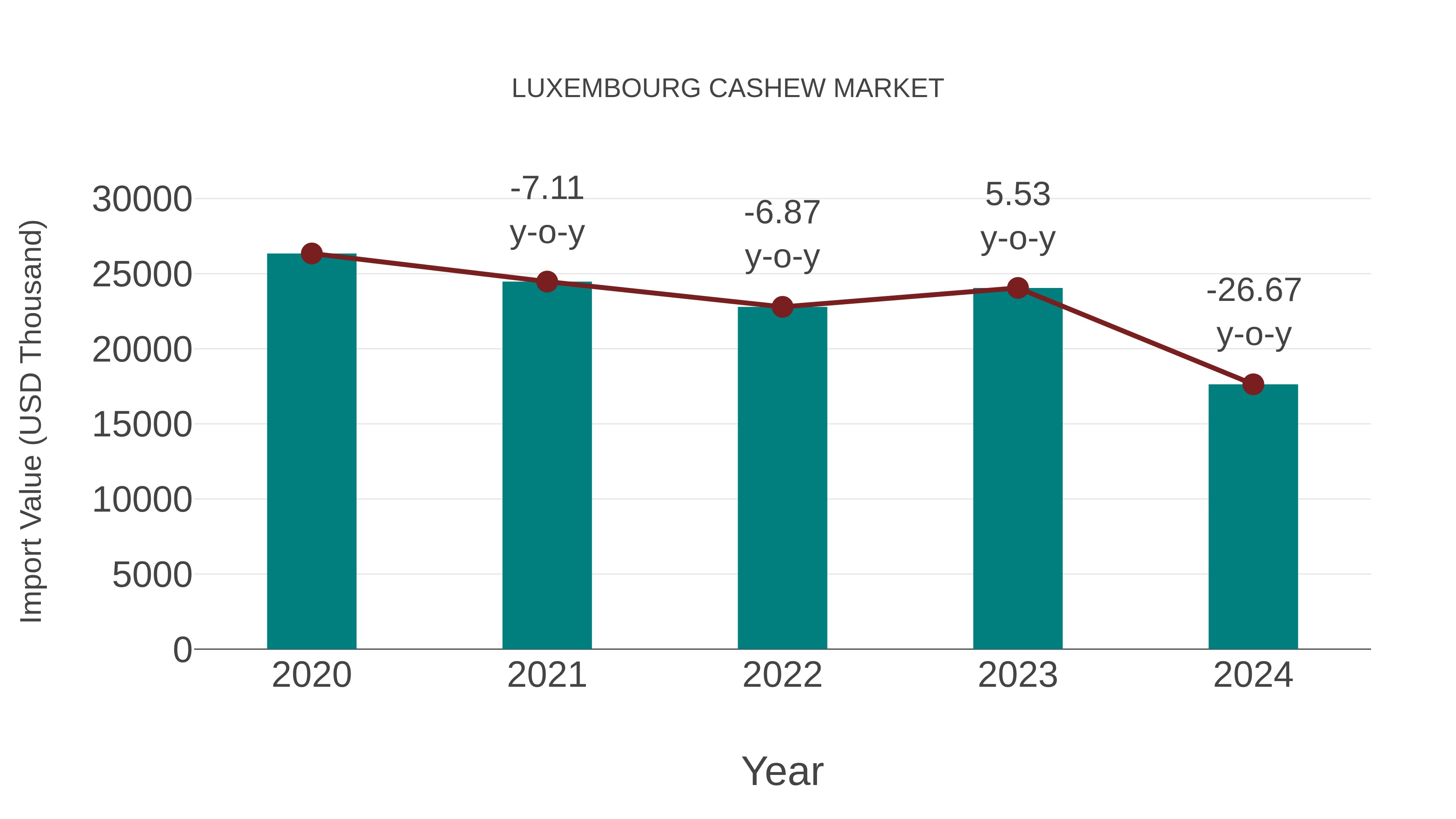 Luxembourg Cashew Market: Import Trend Analysis
