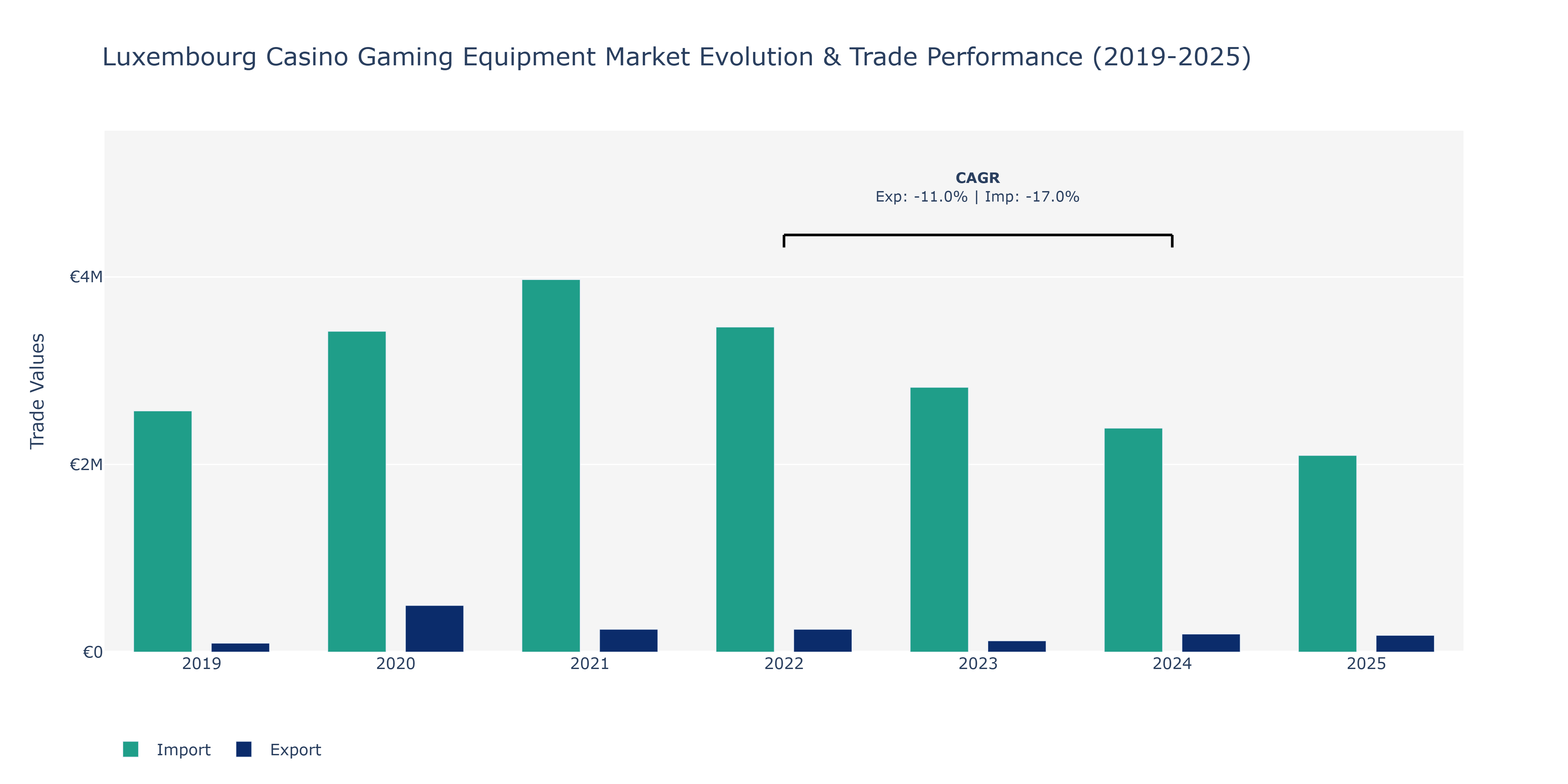 Luxembourg Casino Gaming Equipment Market: Production & Trade Performance (2019-2025)