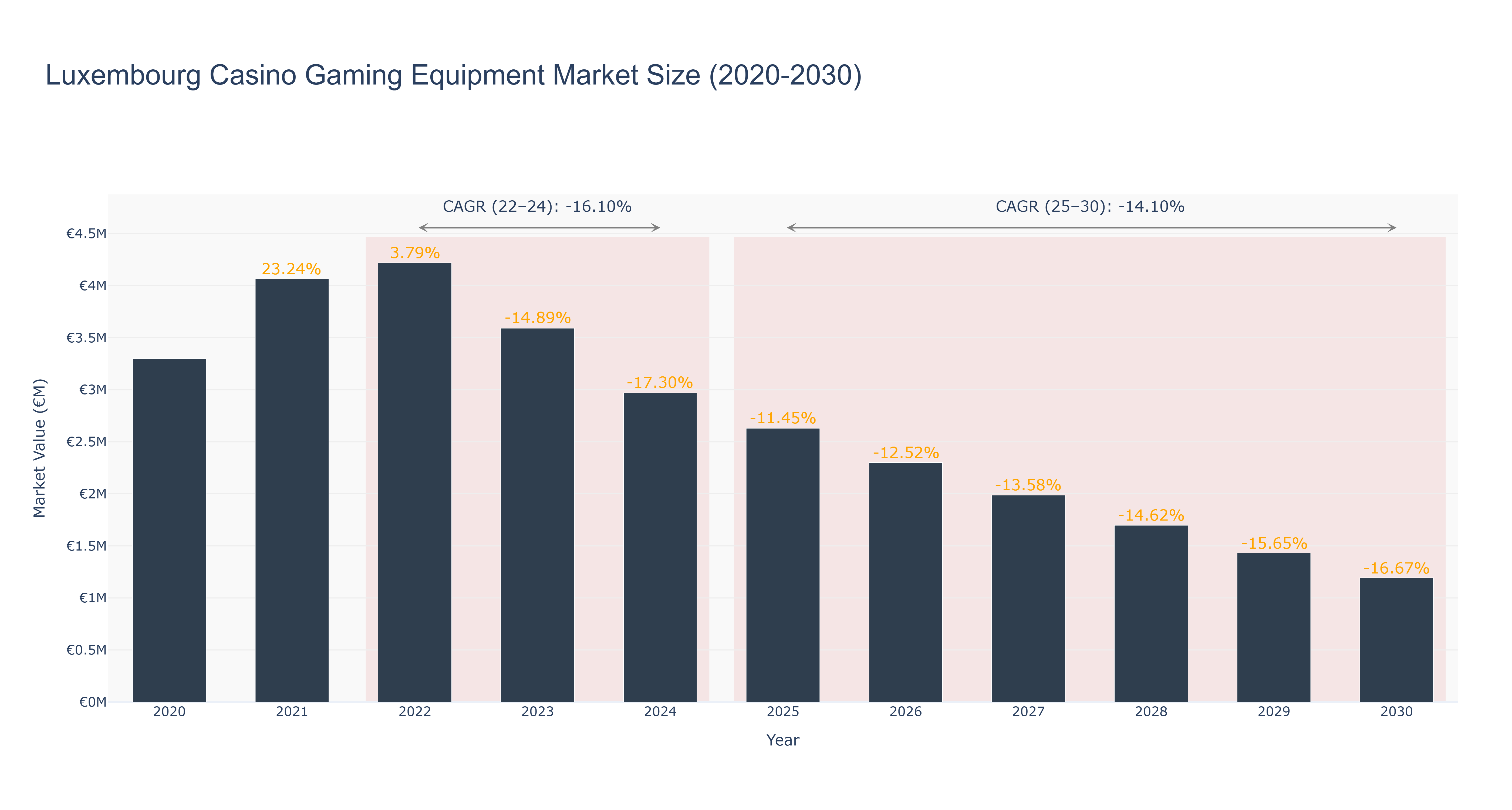 Luxembourg Casino Gaming Equipment Market Size (2020-2030)