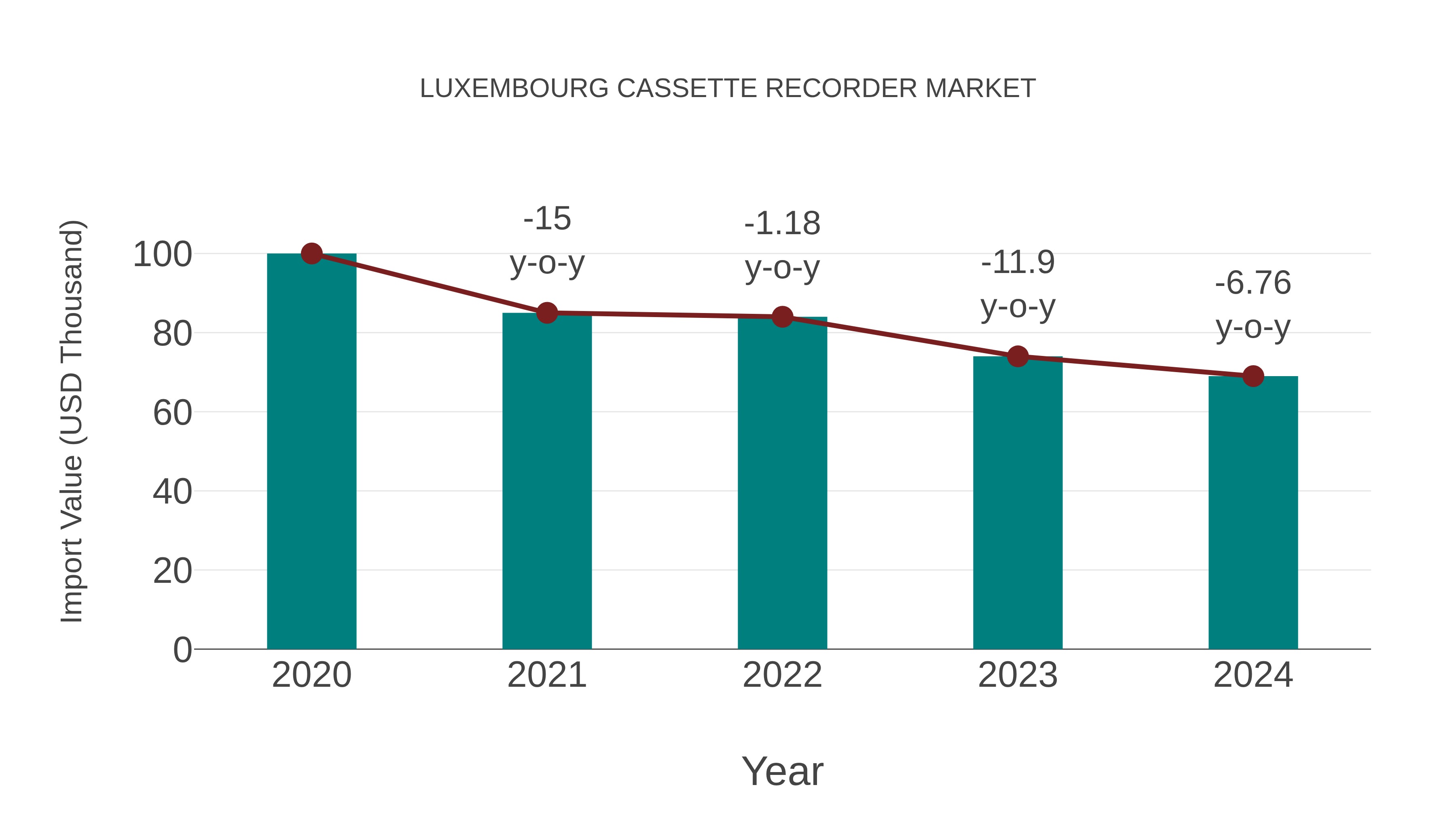  Luxembourg Cassette Recorder Market: Import Trend Analysis