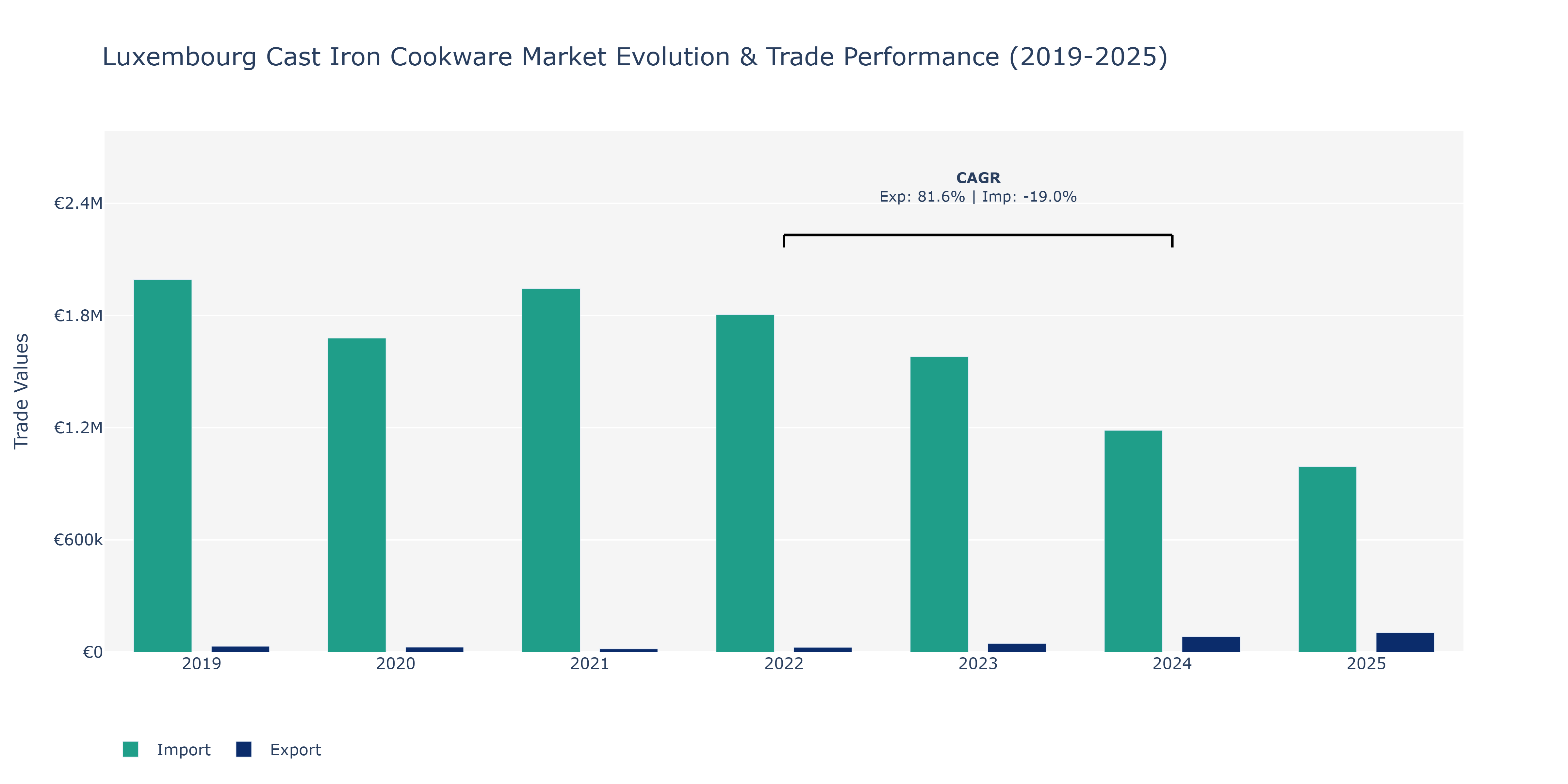 Luxembourg Cast Iron Cookware Market: Production & Trade Performance (2019-2025)