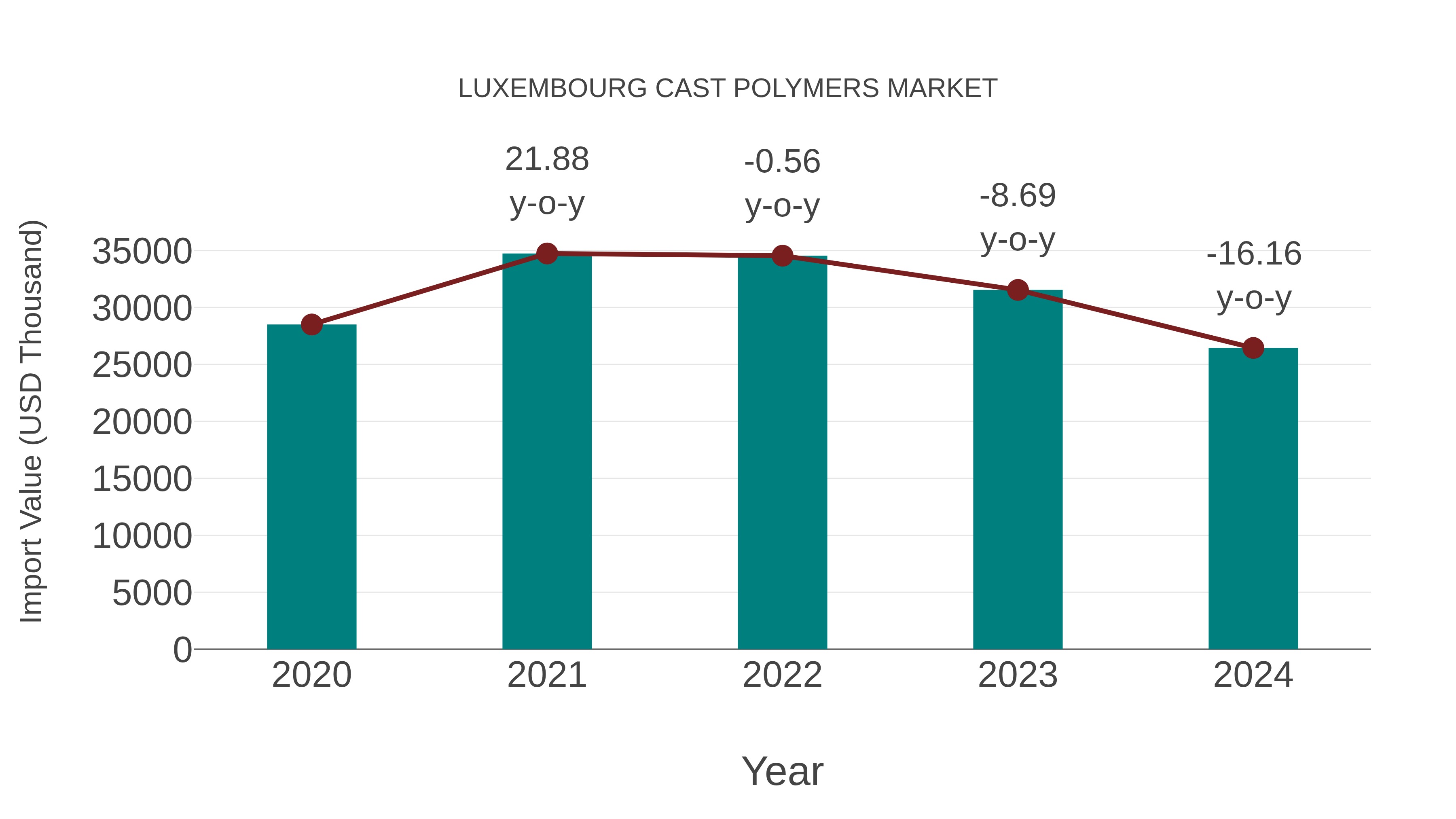  Luxembourg Cast Polymers Market: Import Trend Analysis
