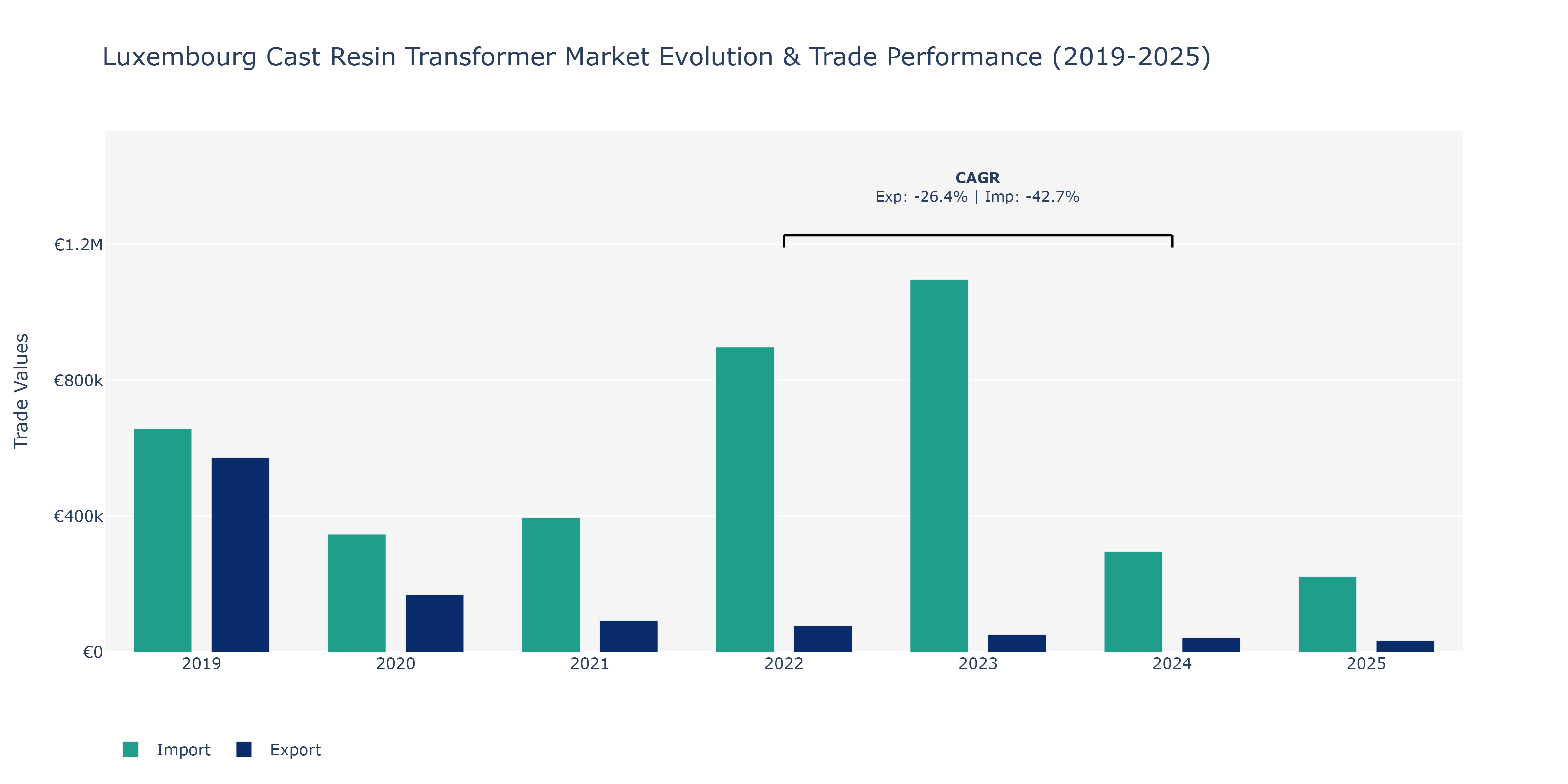 Luxembourg Cast Resin Transformer Market: Production & Trade Performance (2019-2025) Size