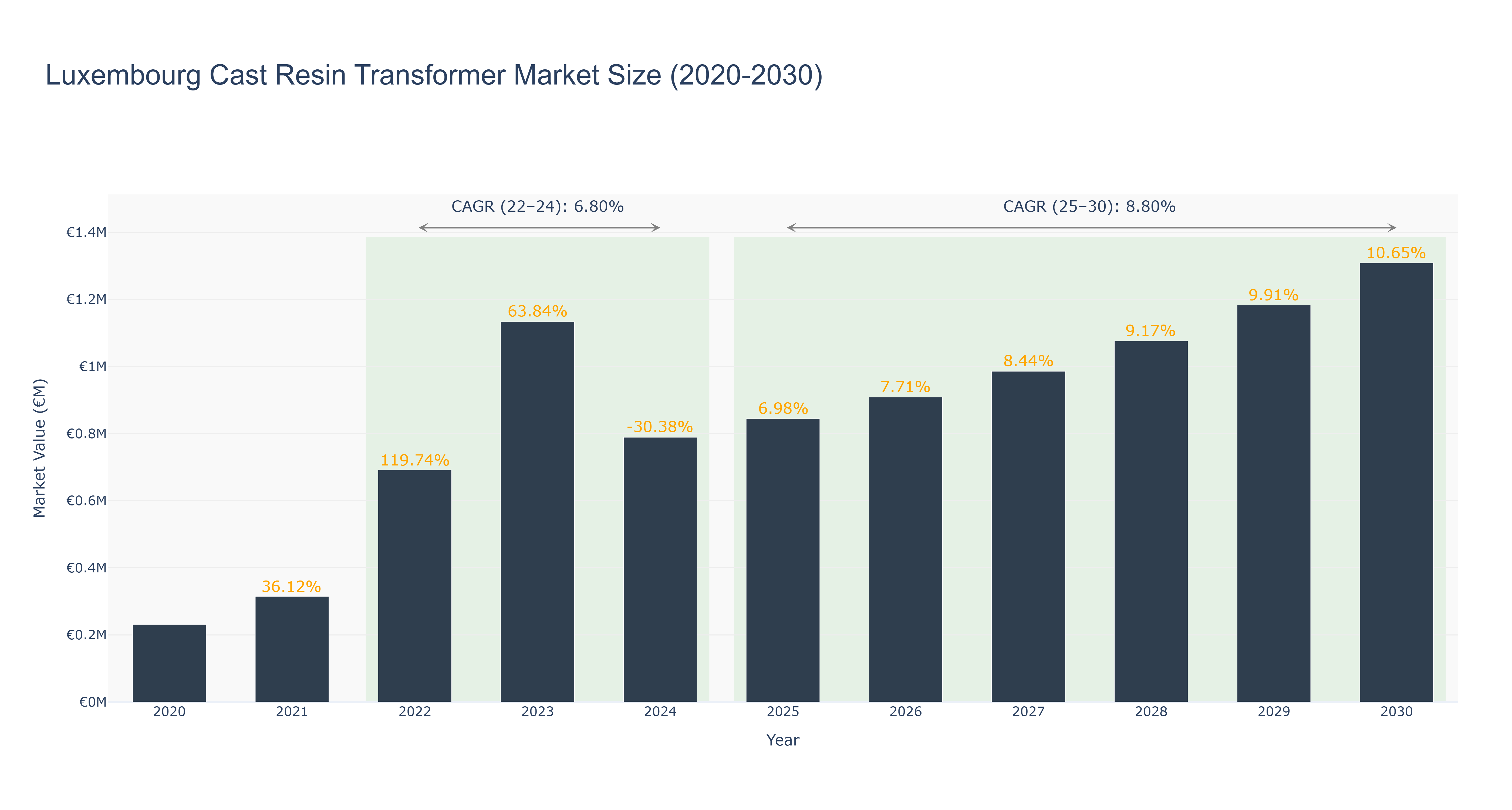 Luxembourg Cast Resin Transformer Market Size (2020-2030) Size