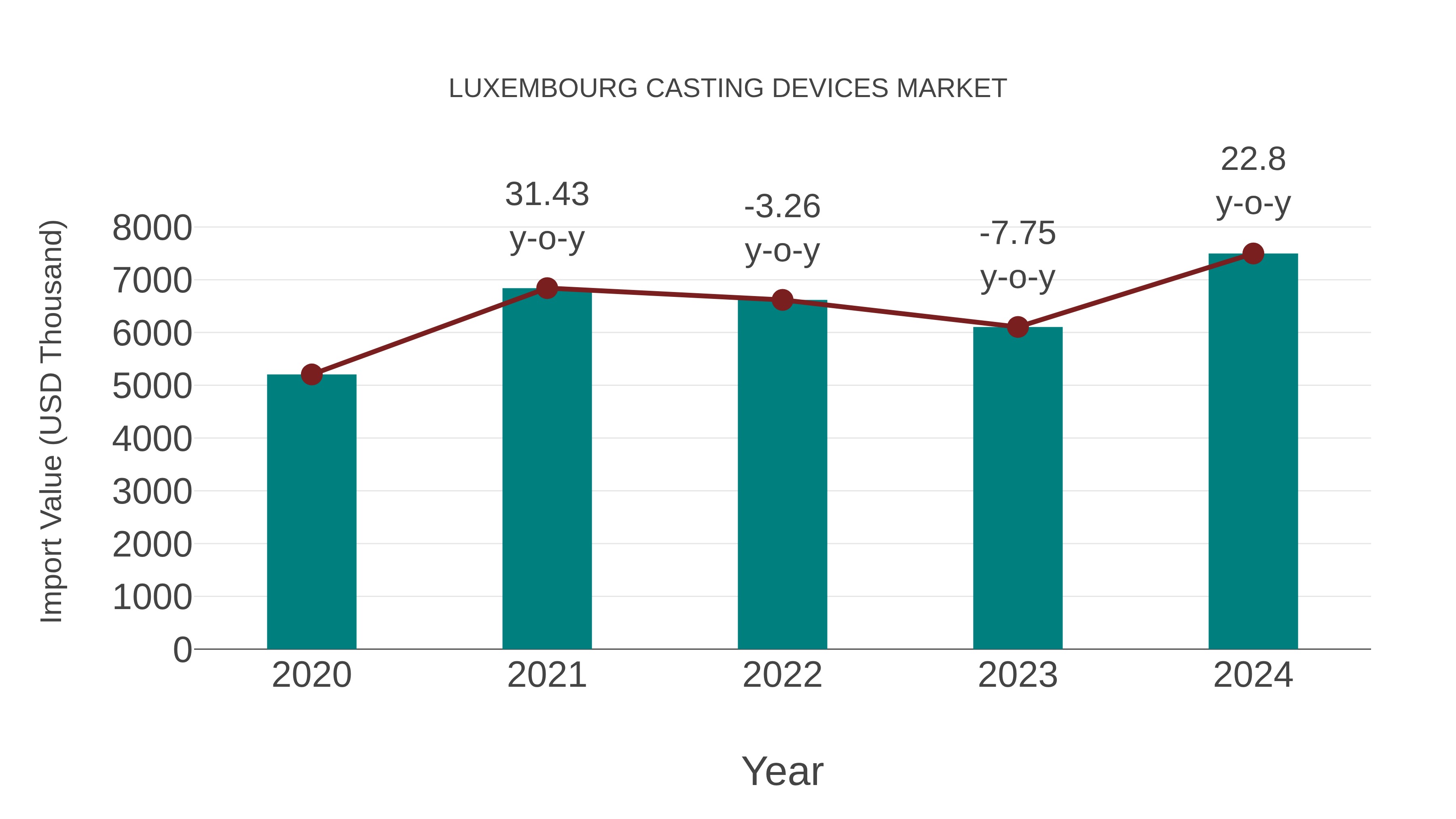  Luxembourg Casting Devices Market: Import Trend Analysis