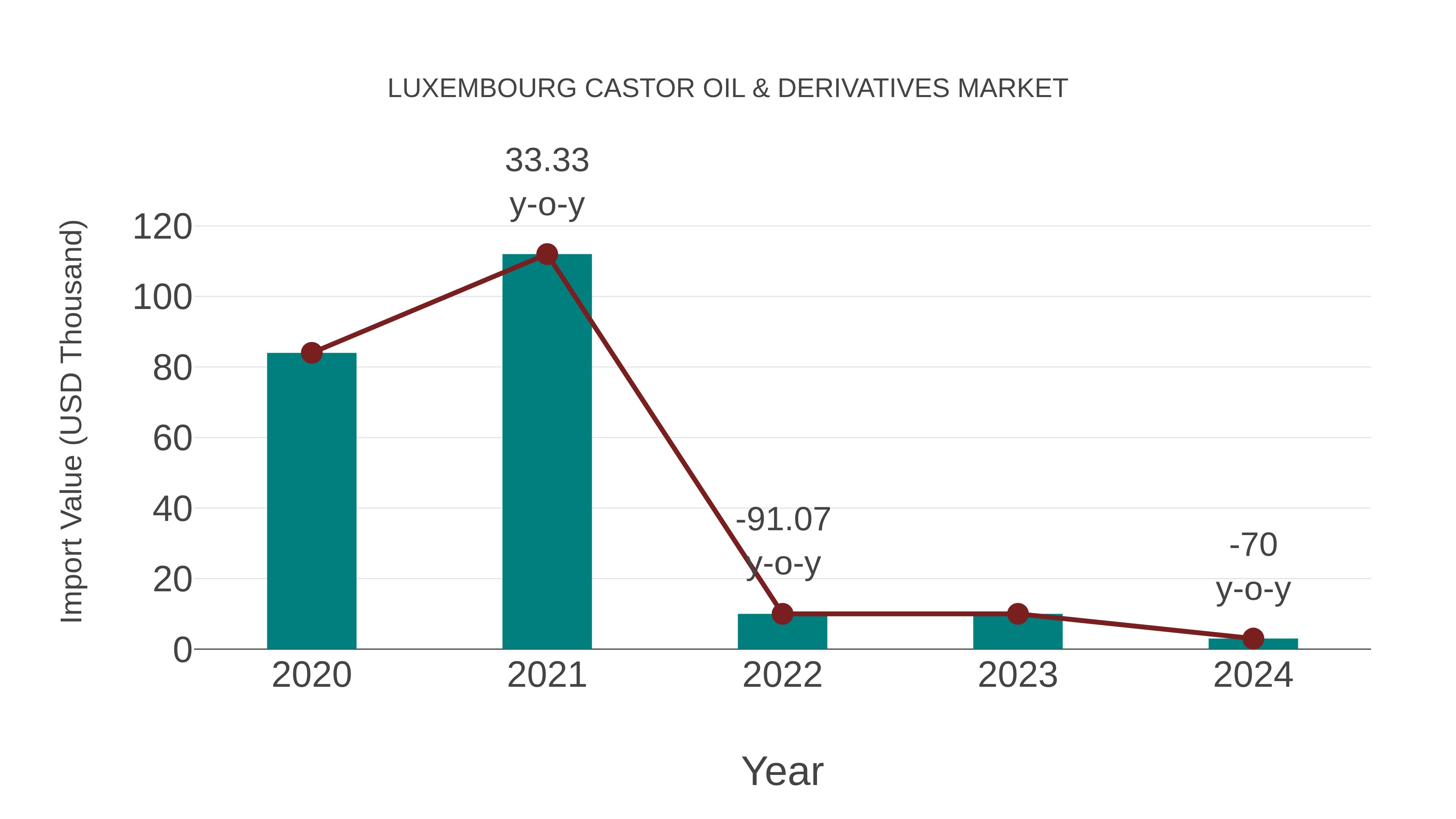  Luxembourg Castor Oil & Derivatives Market: Import Trend Analysis